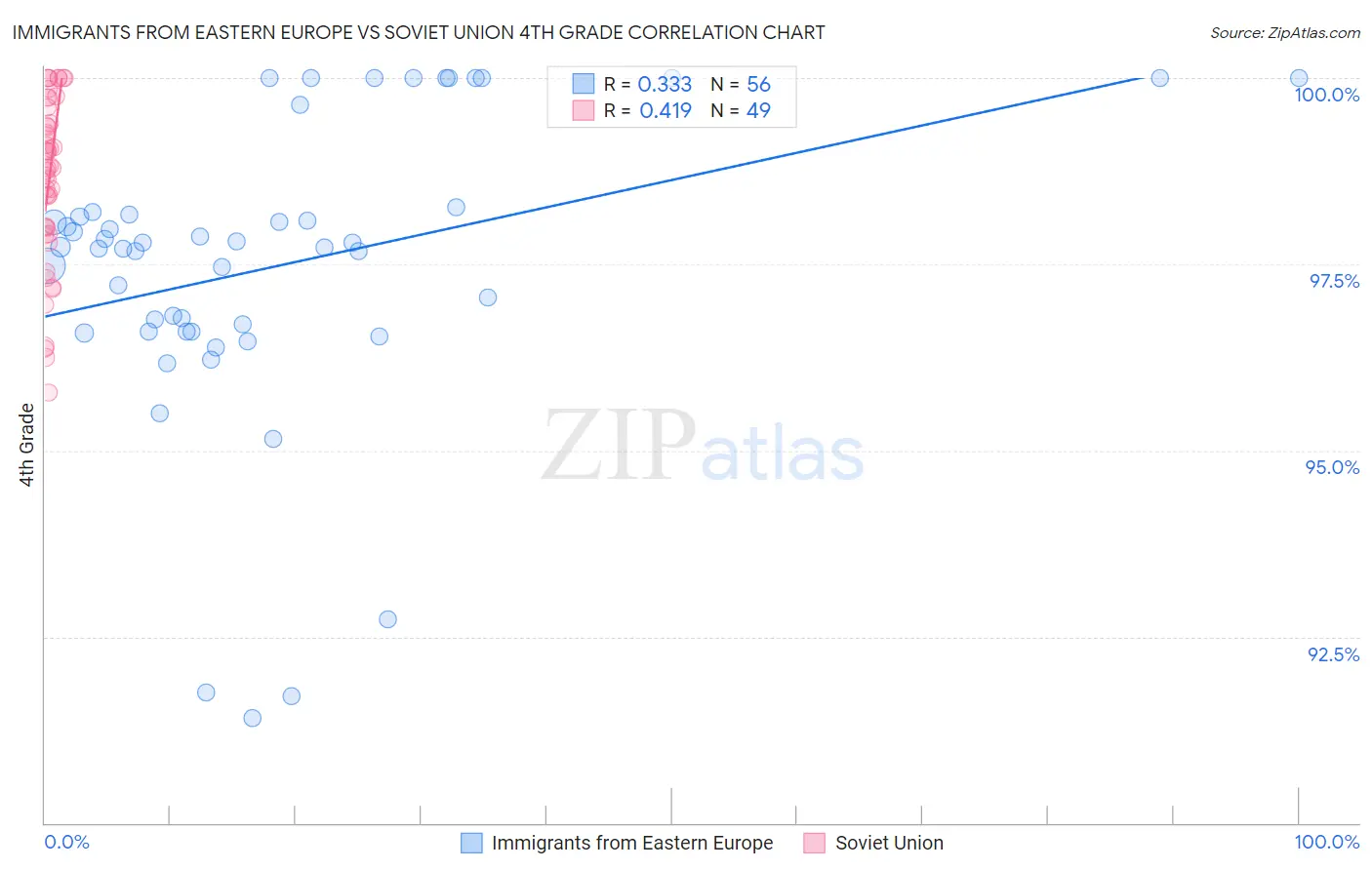 Immigrants from Eastern Europe vs Soviet Union 4th Grade