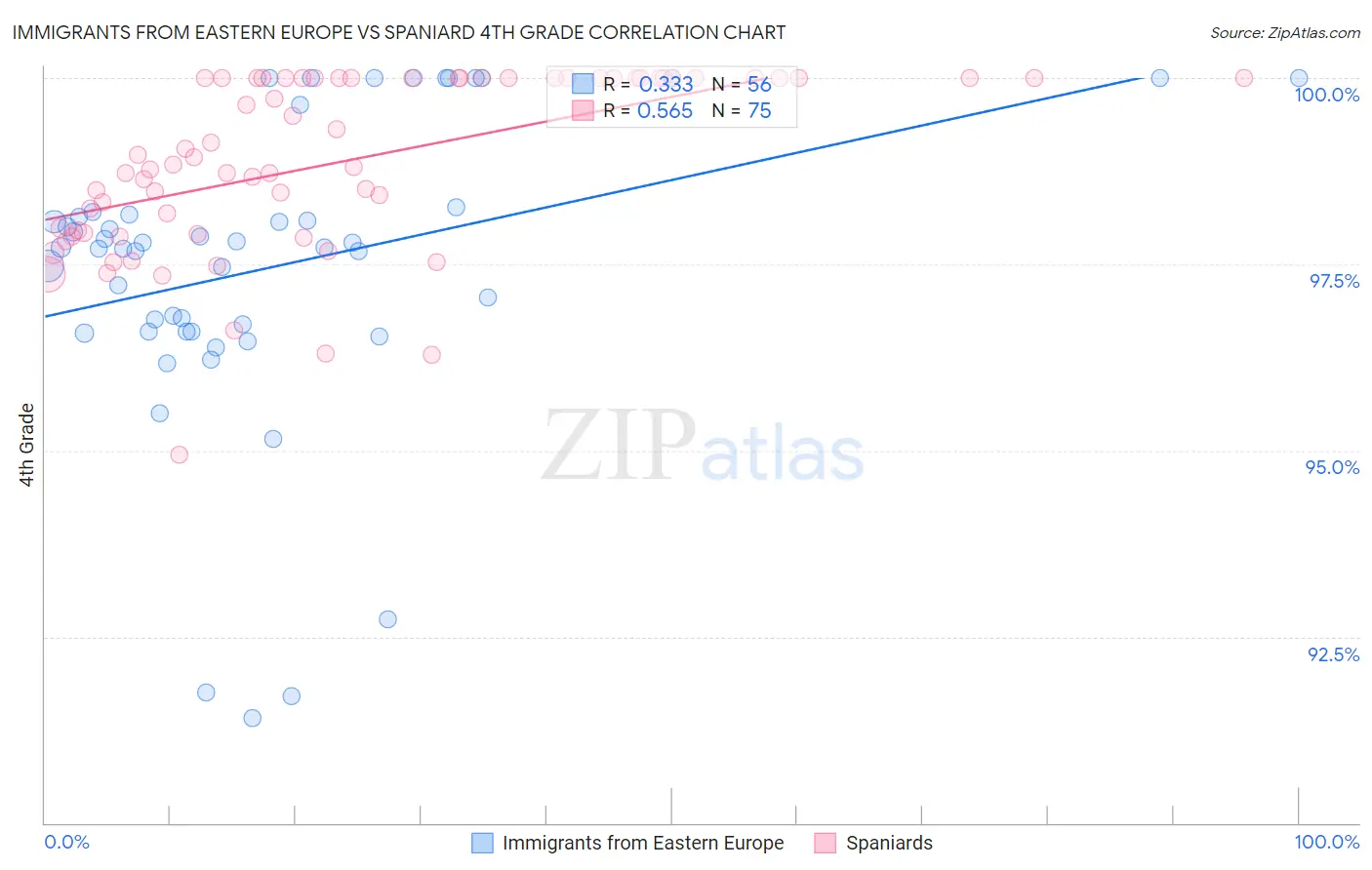 Immigrants from Eastern Europe vs Spaniard 4th Grade