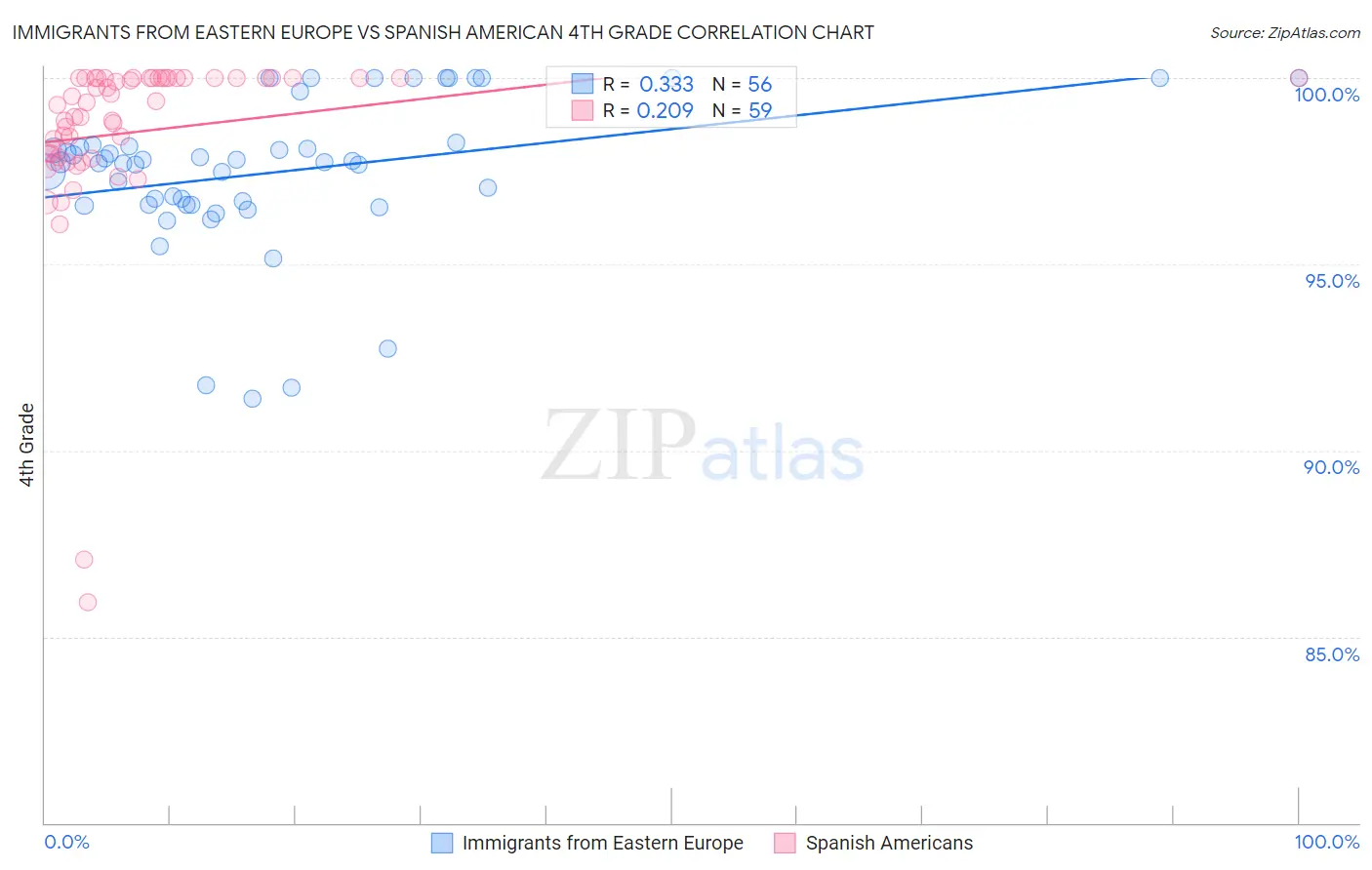 Immigrants from Eastern Europe vs Spanish American 4th Grade