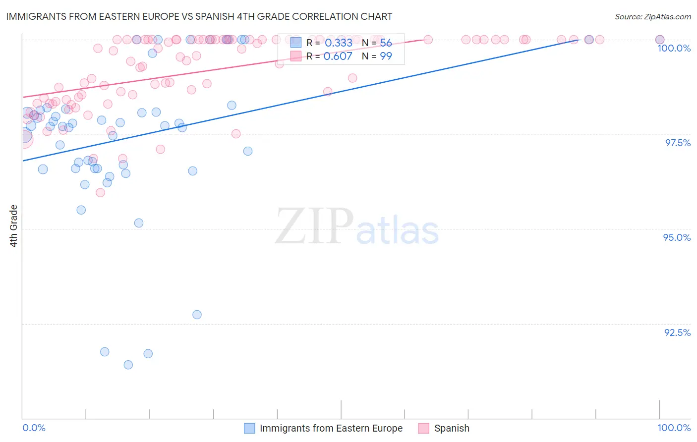 Immigrants from Eastern Europe vs Spanish 4th Grade
