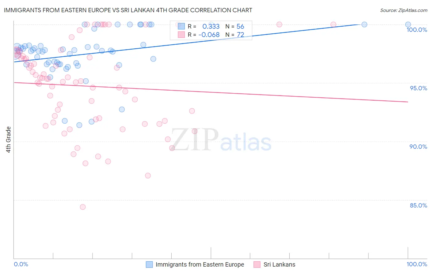 Immigrants from Eastern Europe vs Sri Lankan 4th Grade