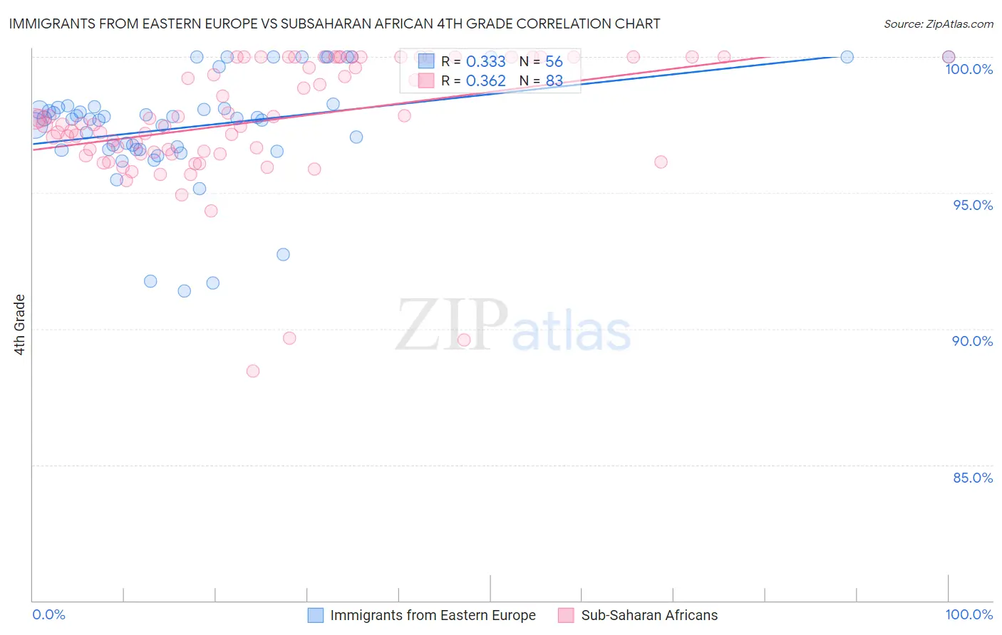 Immigrants from Eastern Europe vs Subsaharan African 4th Grade