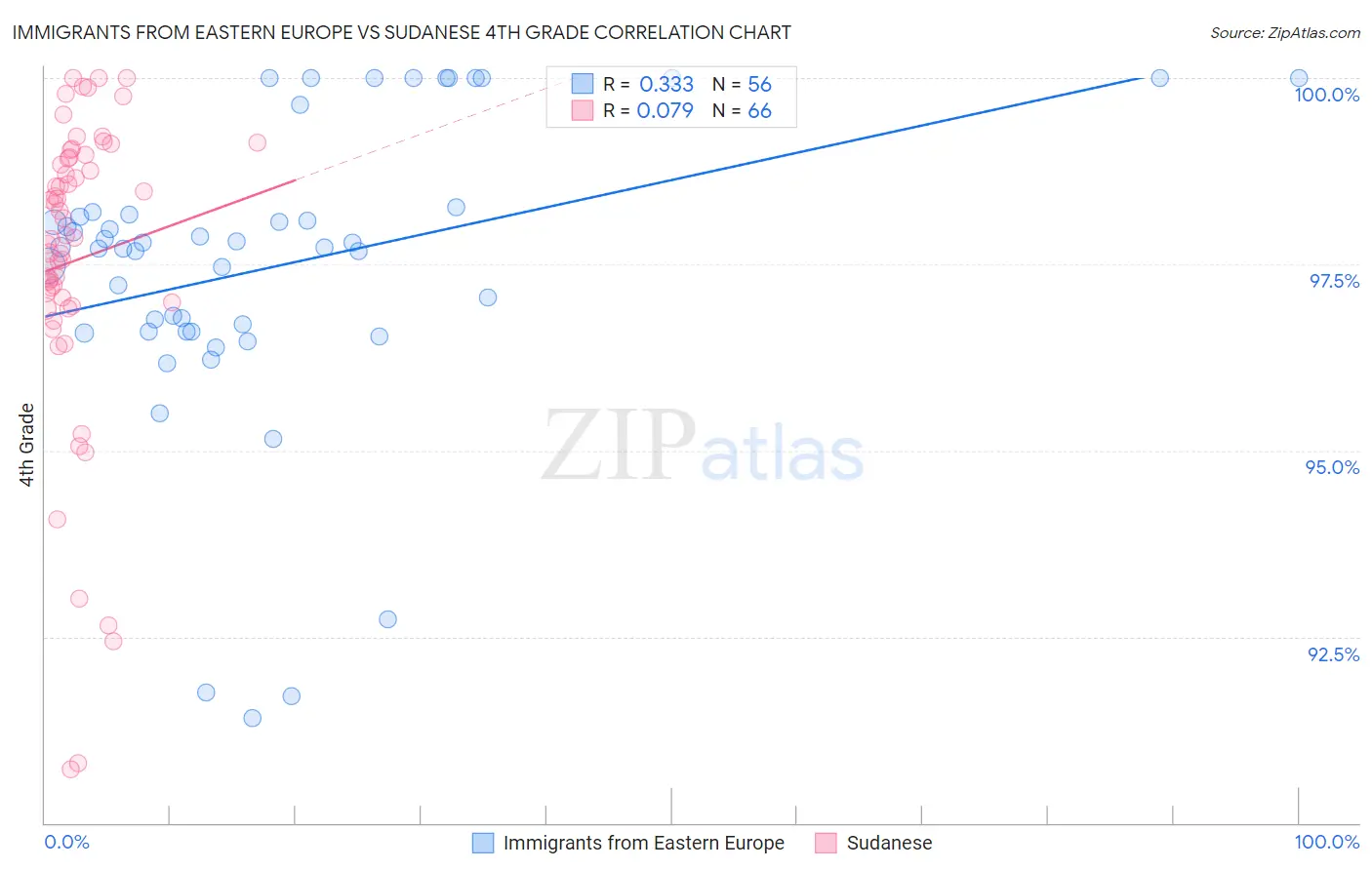 Immigrants from Eastern Europe vs Sudanese 4th Grade