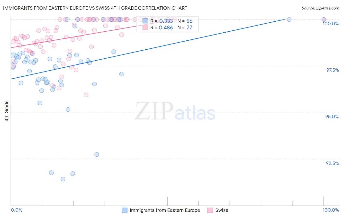 Immigrants from Eastern Europe vs Swiss 4th Grade