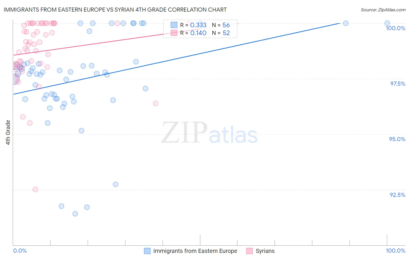 Immigrants from Eastern Europe vs Syrian 4th Grade