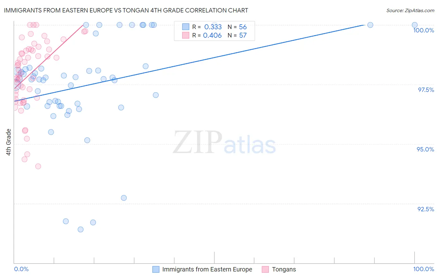 Immigrants from Eastern Europe vs Tongan 4th Grade
