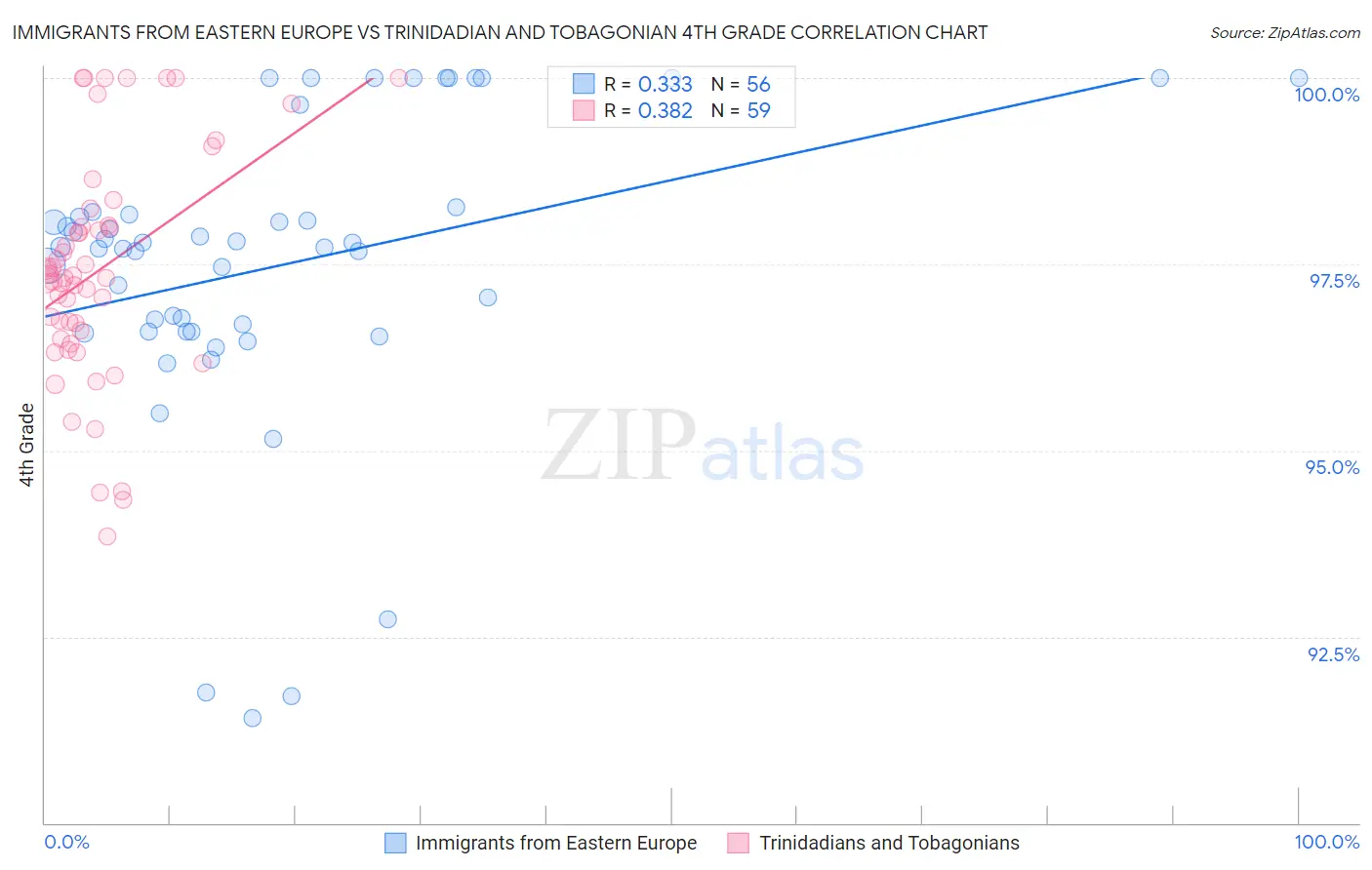 Immigrants from Eastern Europe vs Trinidadian and Tobagonian 4th Grade