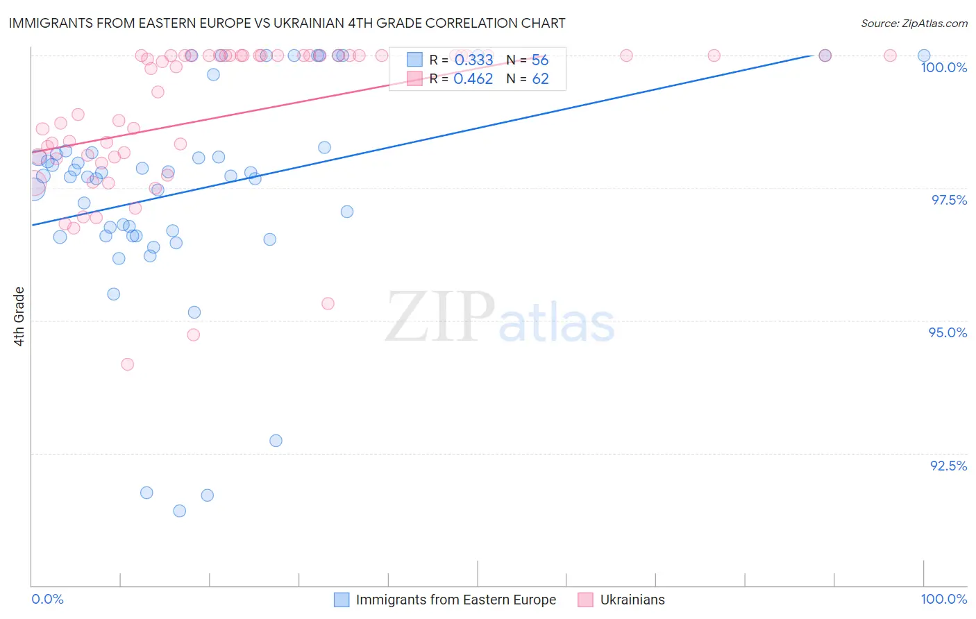 Immigrants from Eastern Europe vs Ukrainian 4th Grade