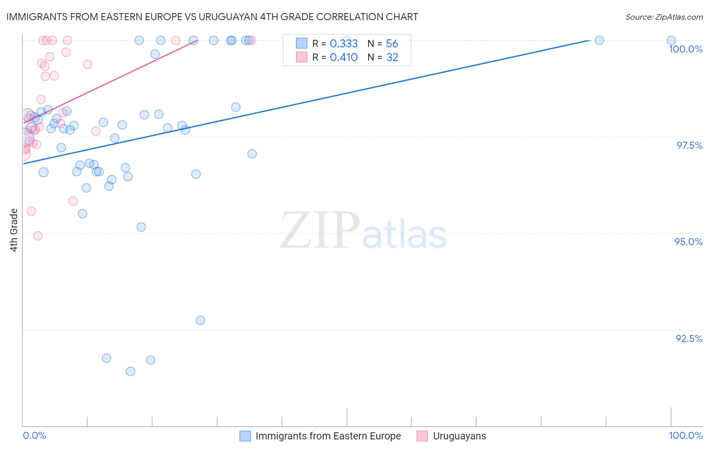 Immigrants from Eastern Europe vs Uruguayan 4th Grade