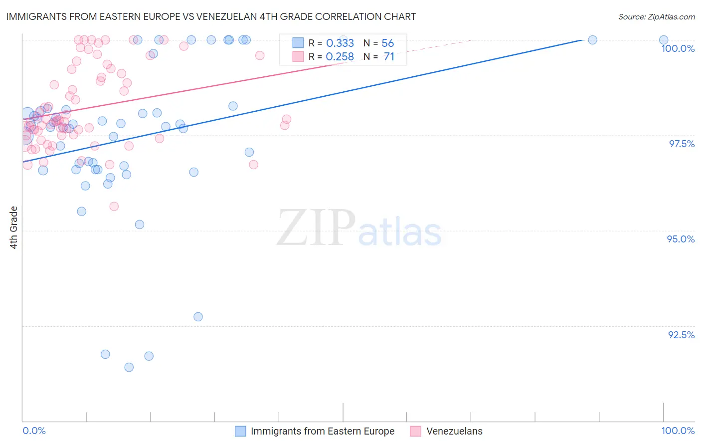 Immigrants from Eastern Europe vs Venezuelan 4th Grade