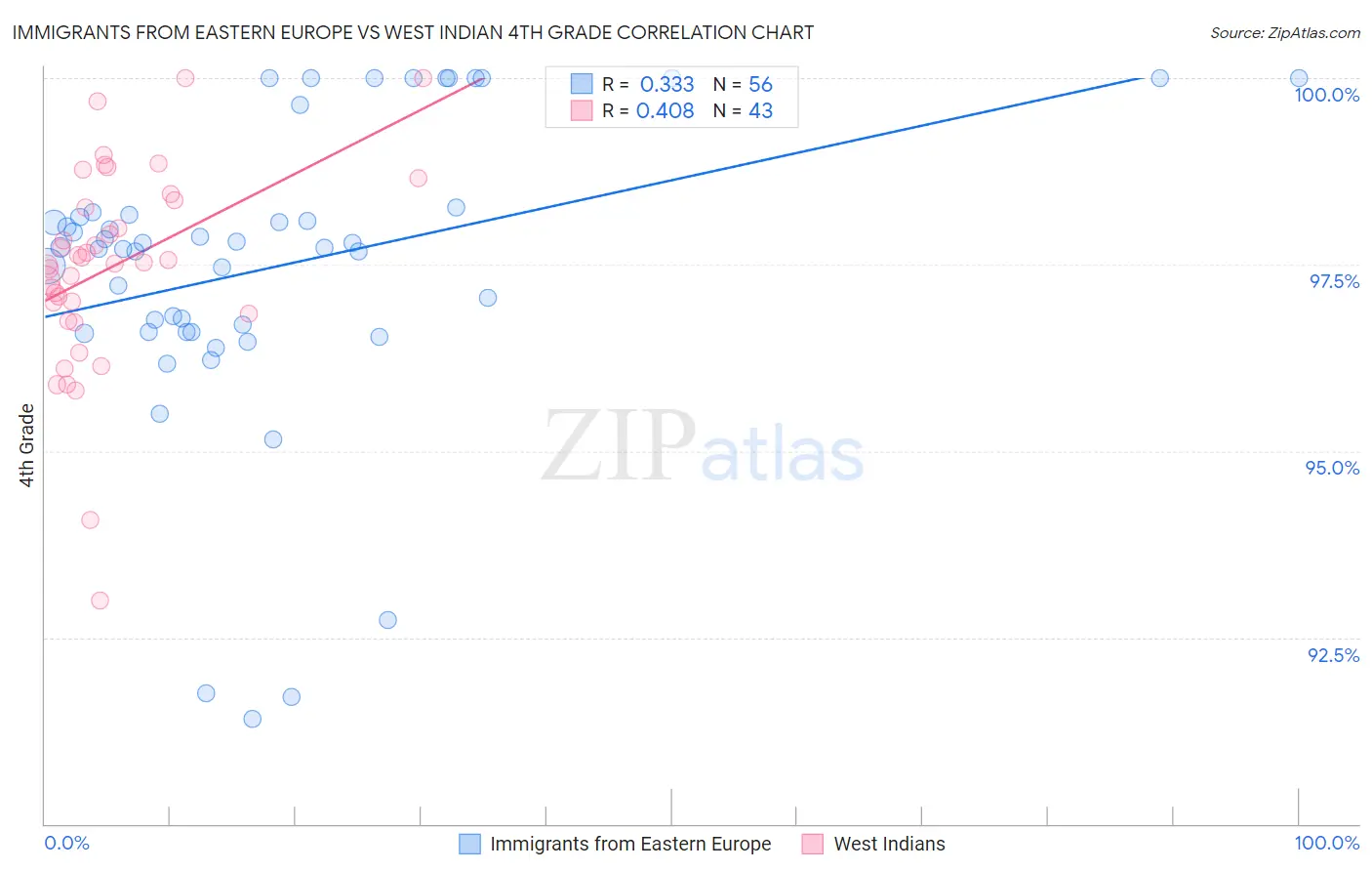 Immigrants from Eastern Europe vs West Indian 4th Grade