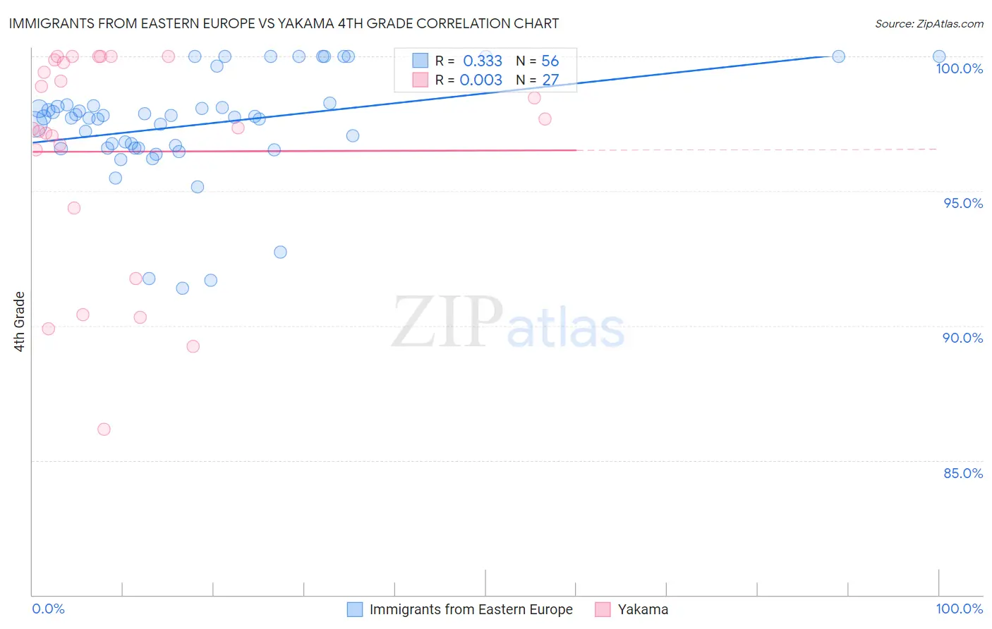 Immigrants from Eastern Europe vs Yakama 4th Grade
