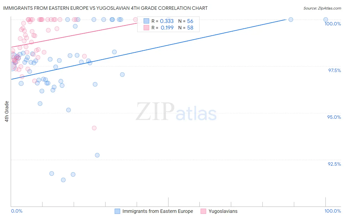 Immigrants from Eastern Europe vs Yugoslavian 4th Grade