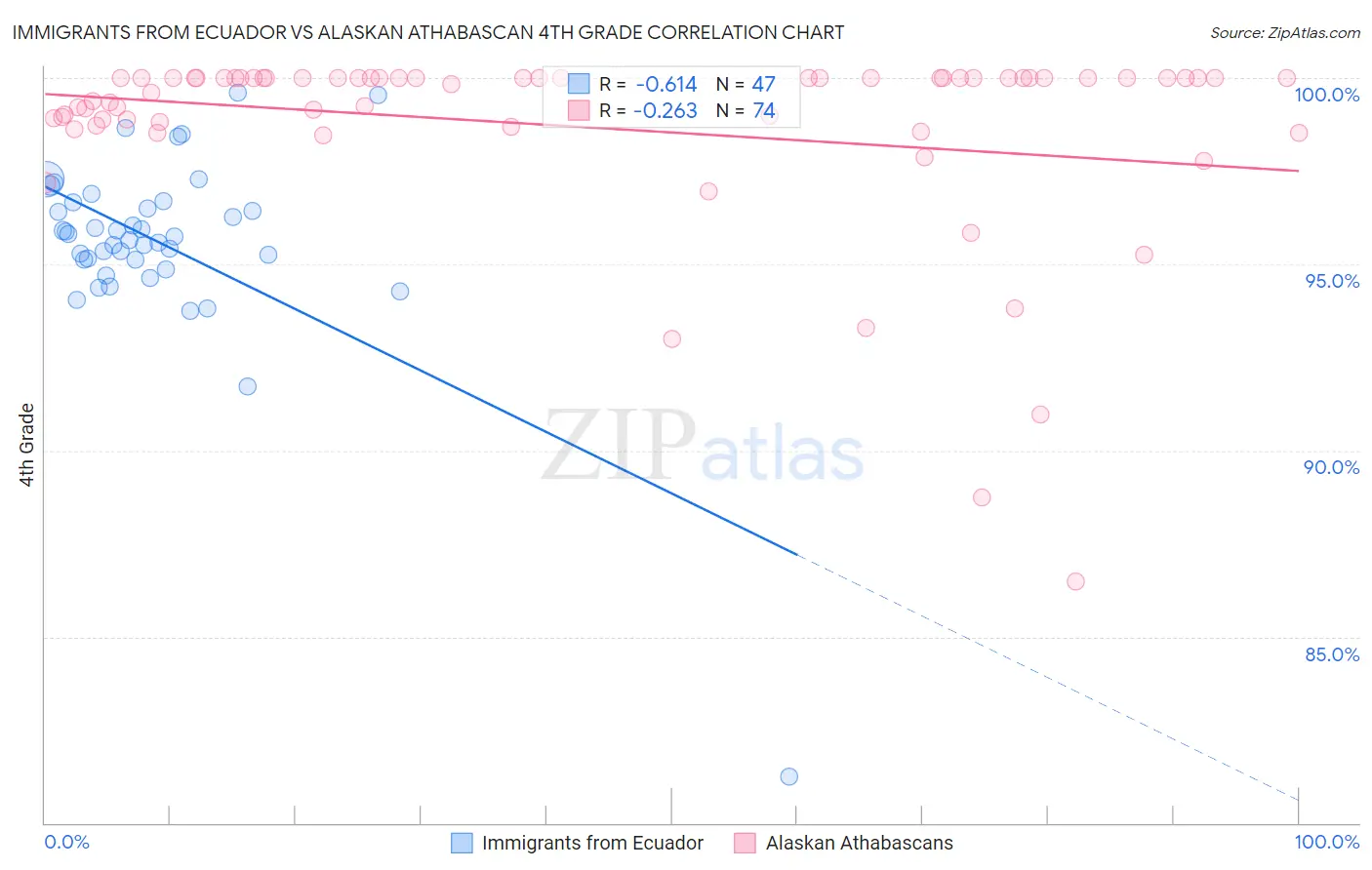 Immigrants from Ecuador vs Alaskan Athabascan 4th Grade