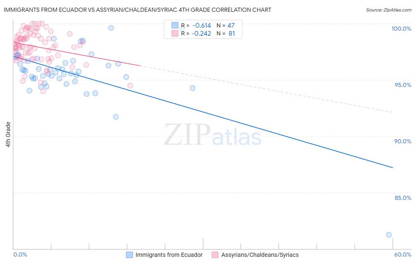 Immigrants from Ecuador vs Assyrian/Chaldean/Syriac 4th Grade