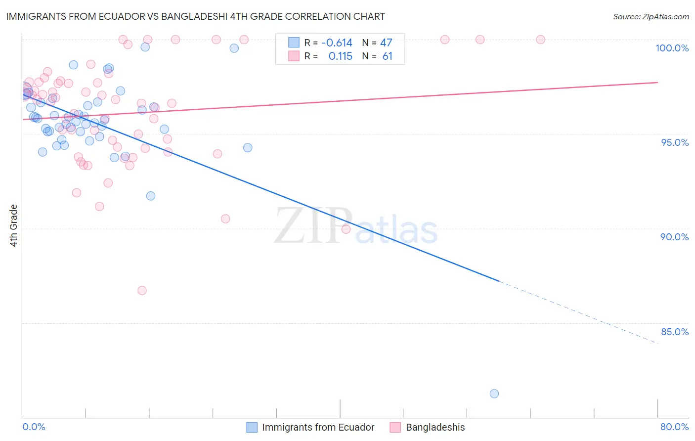 Immigrants from Ecuador vs Bangladeshi 4th Grade