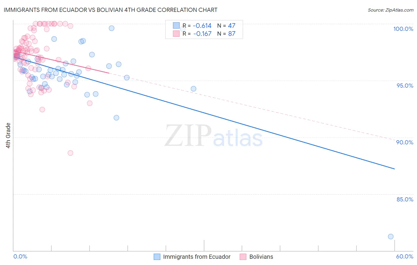 Immigrants from Ecuador vs Bolivian 4th Grade