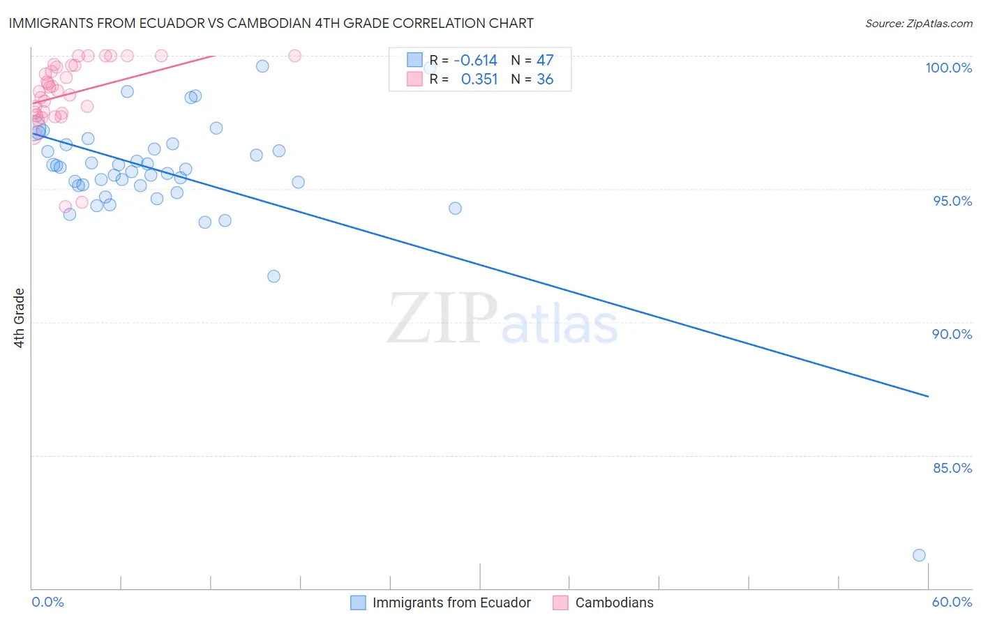 Immigrants from Ecuador vs Cambodian 4th Grade