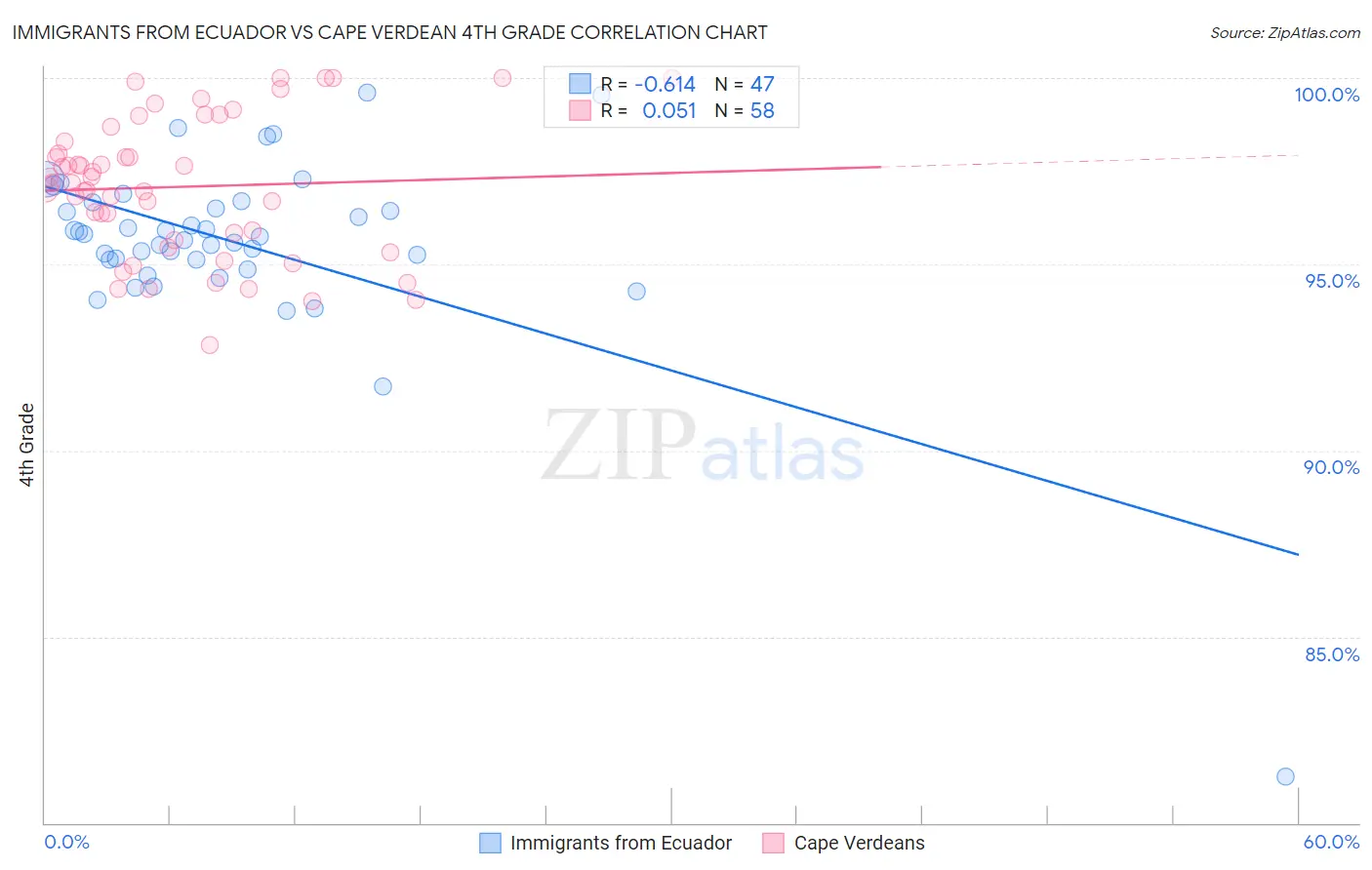 Immigrants from Ecuador vs Cape Verdean 4th Grade