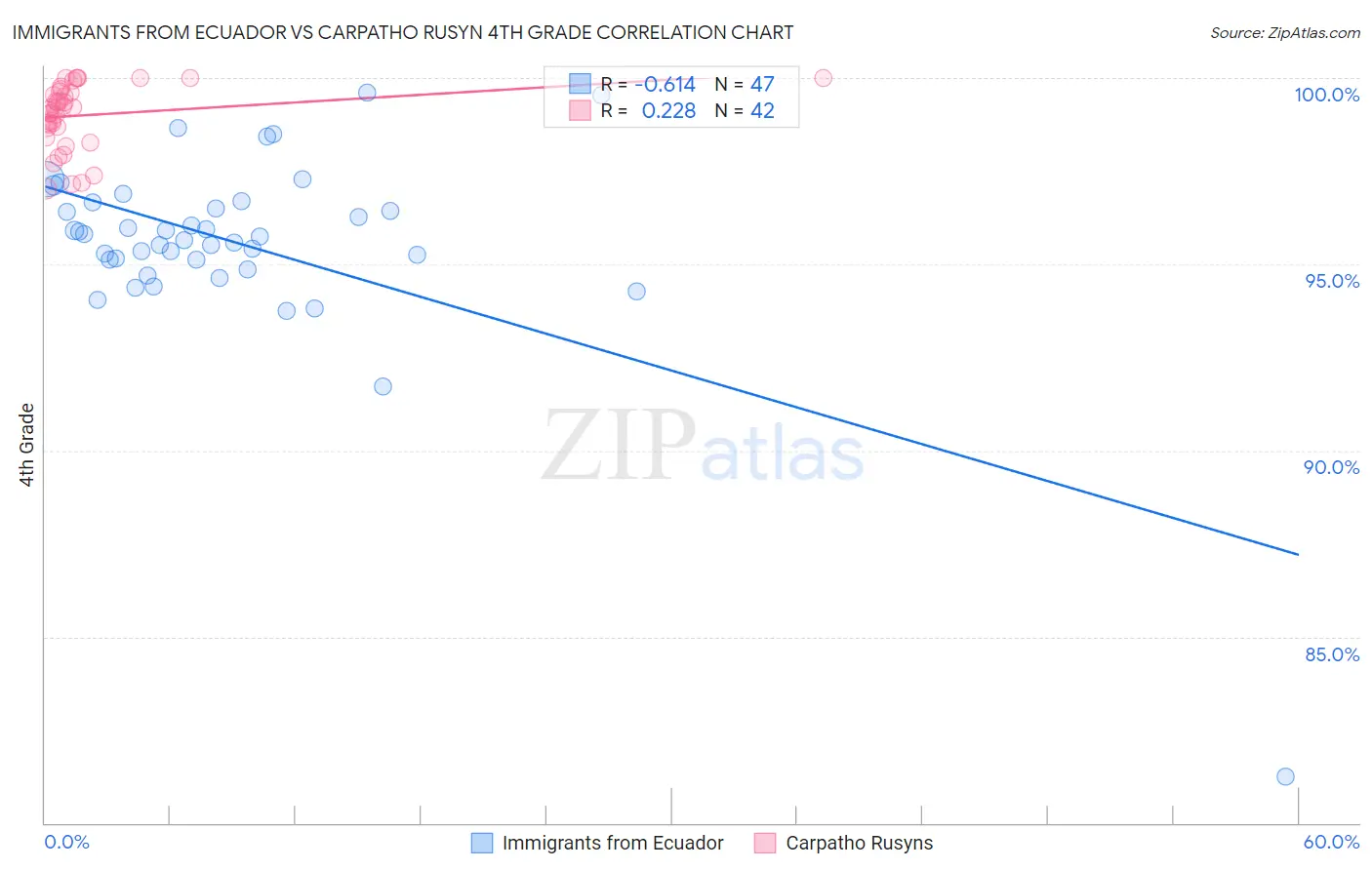 Immigrants from Ecuador vs Carpatho Rusyn 4th Grade