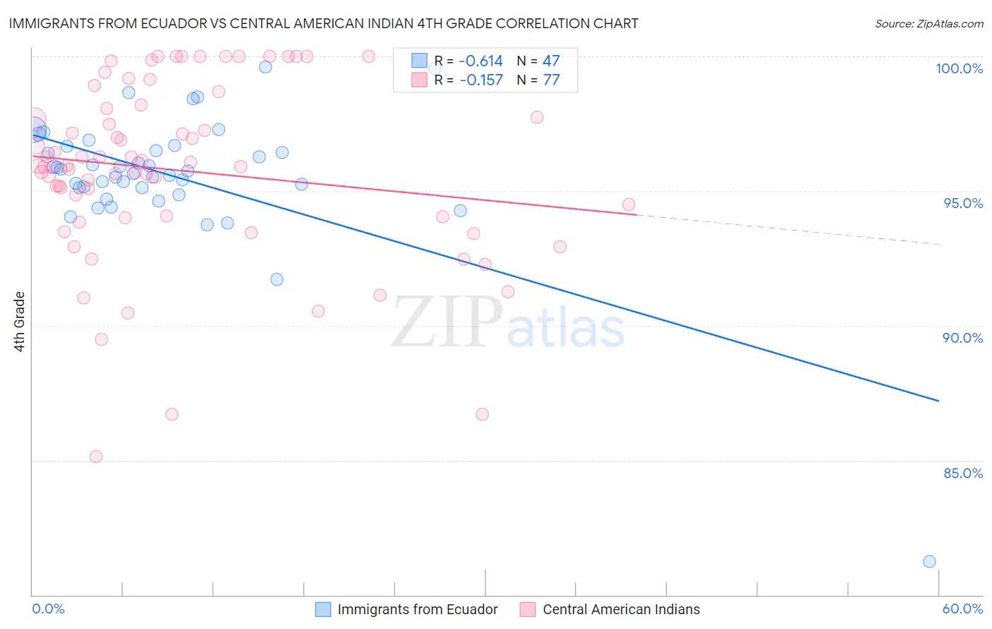 Immigrants from Ecuador vs Central American Indian 4th Grade