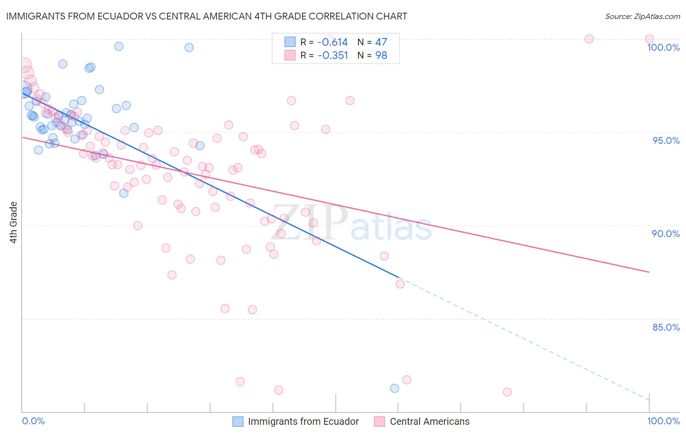 Immigrants from Ecuador vs Central American 4th Grade