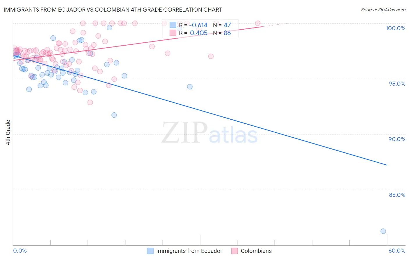 Immigrants from Ecuador vs Colombian 4th Grade