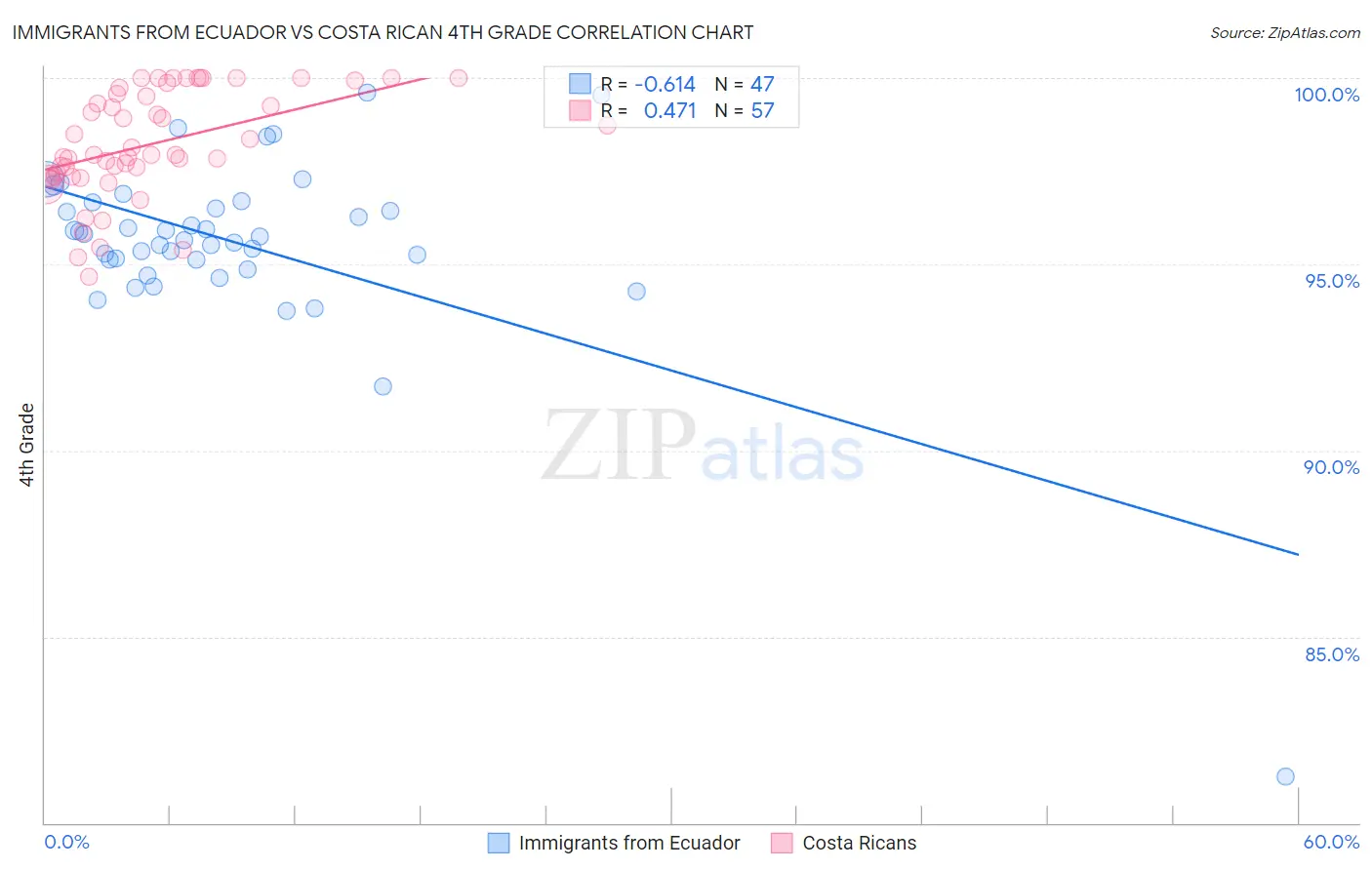 Immigrants from Ecuador vs Costa Rican 4th Grade