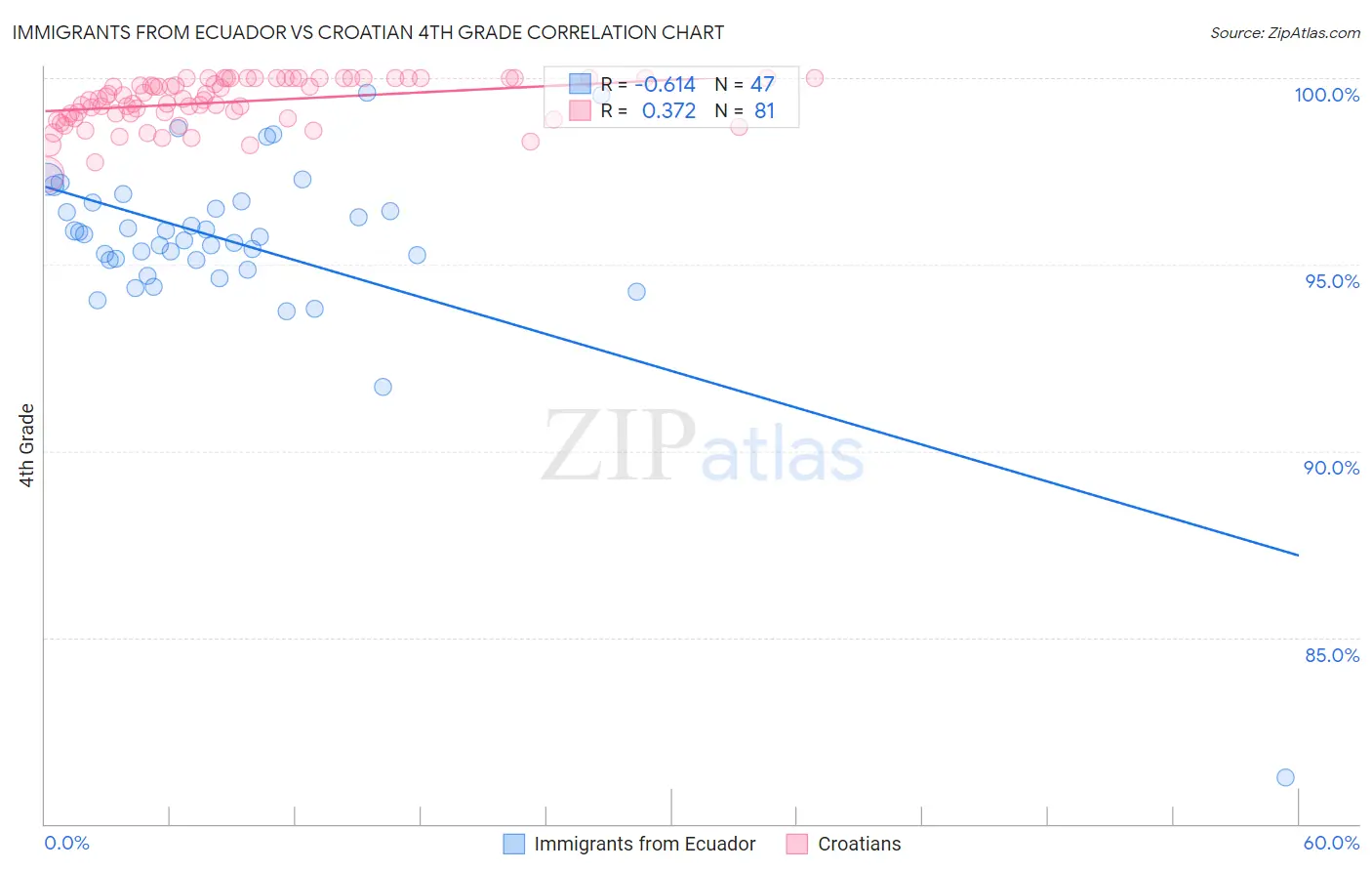 Immigrants from Ecuador vs Croatian 4th Grade