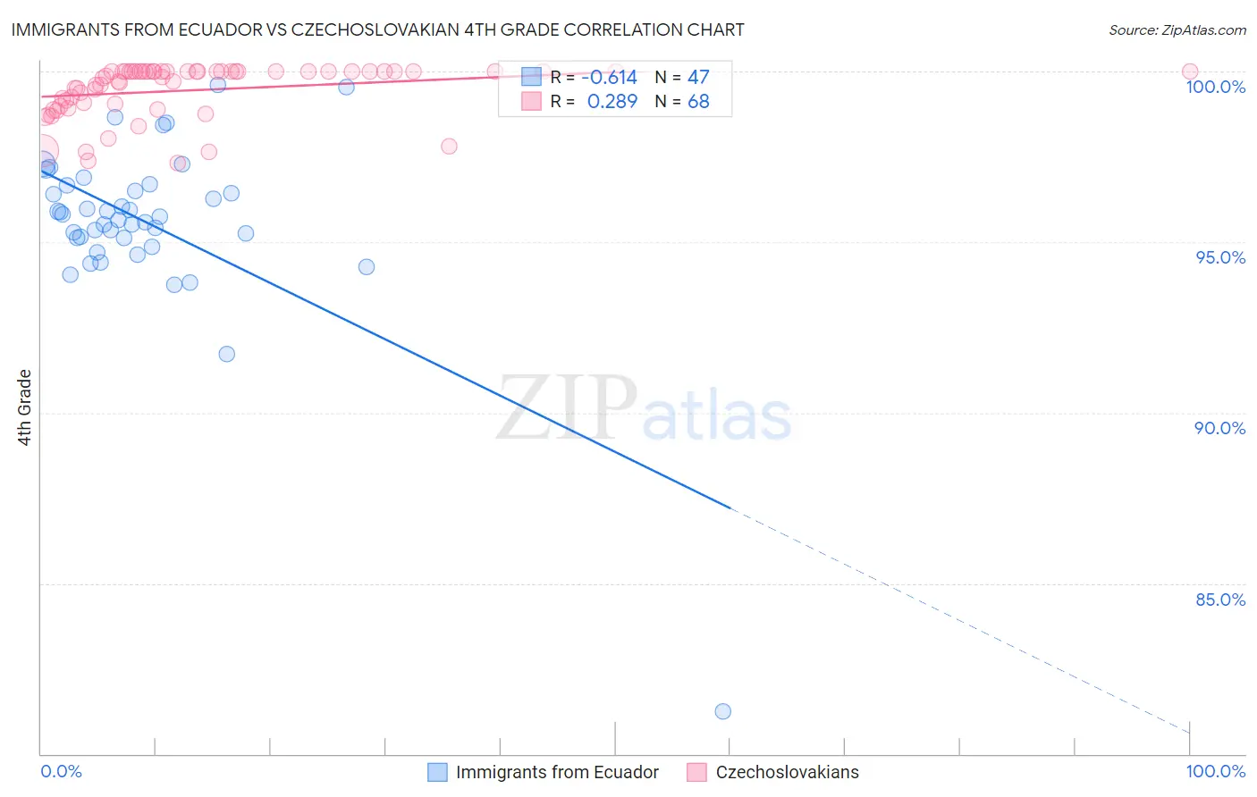 Immigrants from Ecuador vs Czechoslovakian 4th Grade
