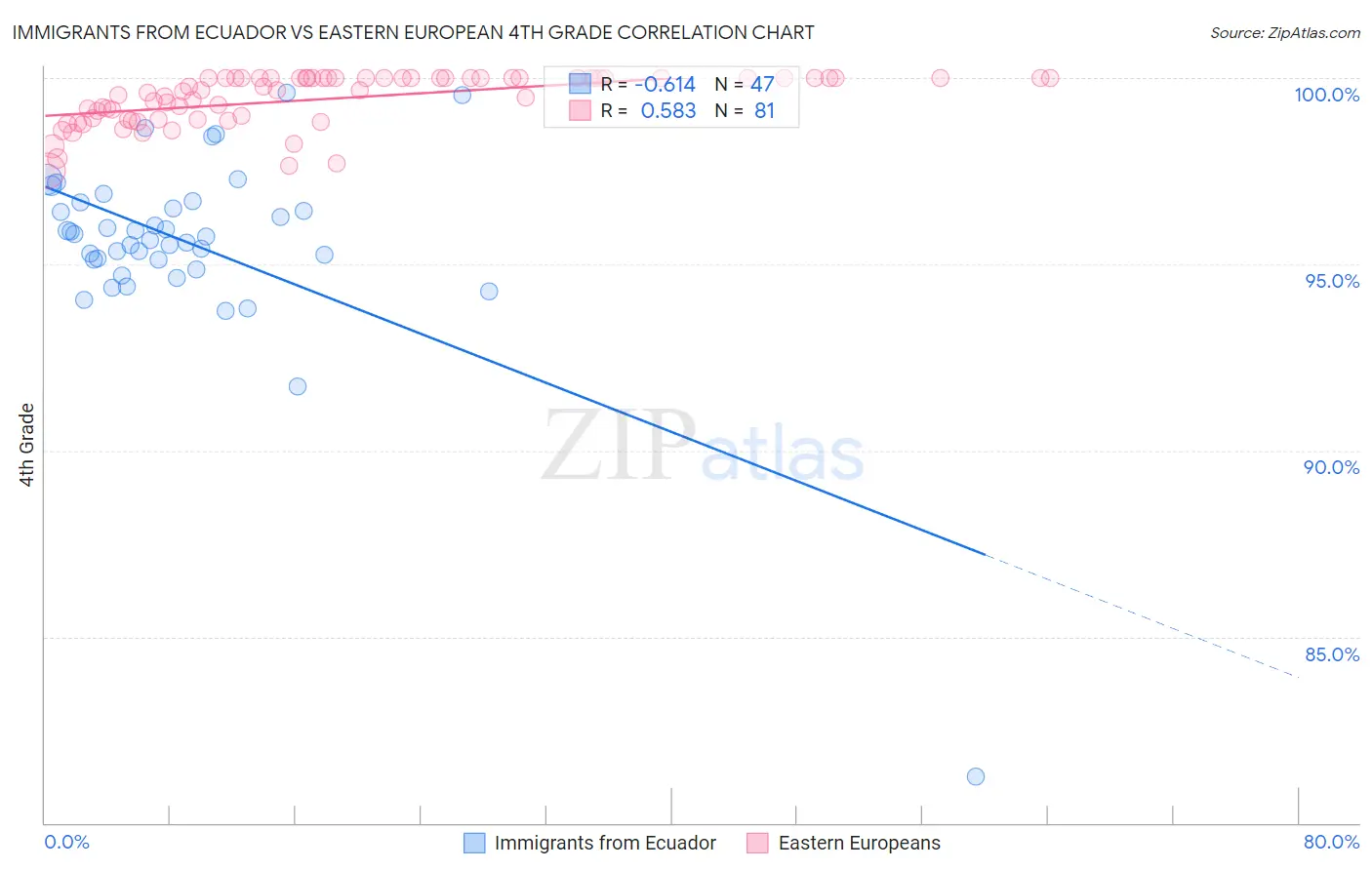 Immigrants from Ecuador vs Eastern European 4th Grade