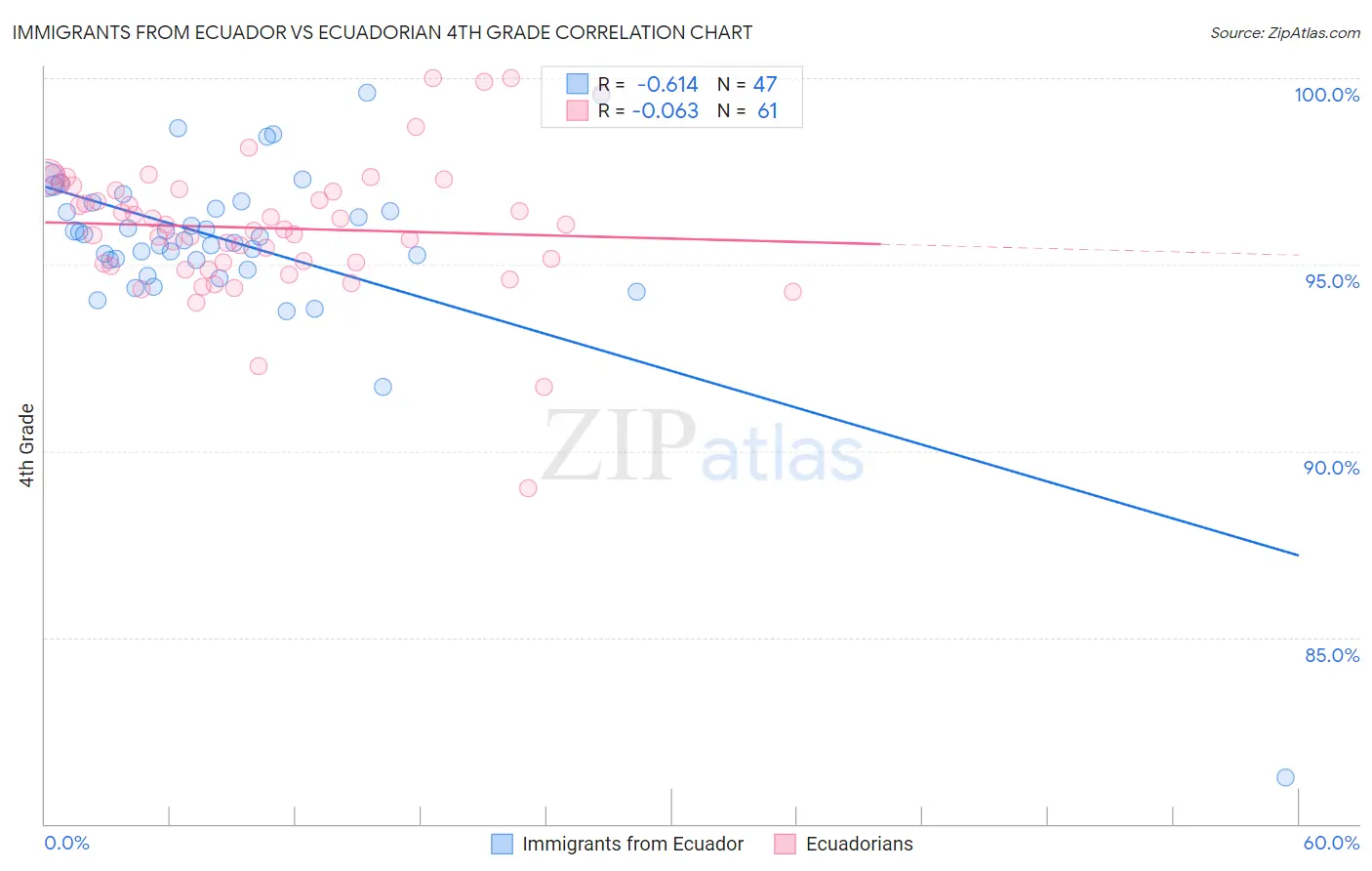 Immigrants from Ecuador vs Ecuadorian 4th Grade