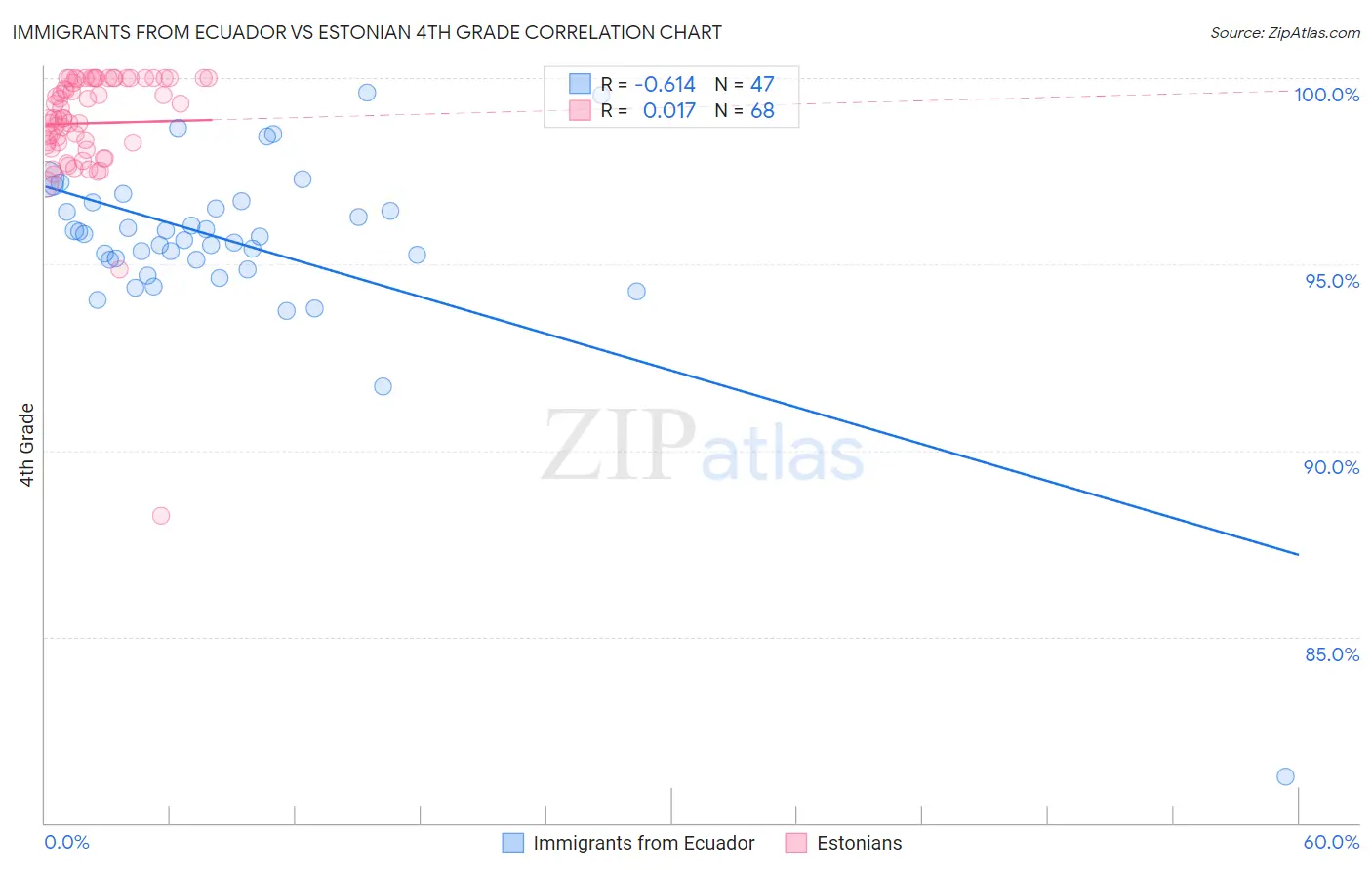 Immigrants from Ecuador vs Estonian 4th Grade