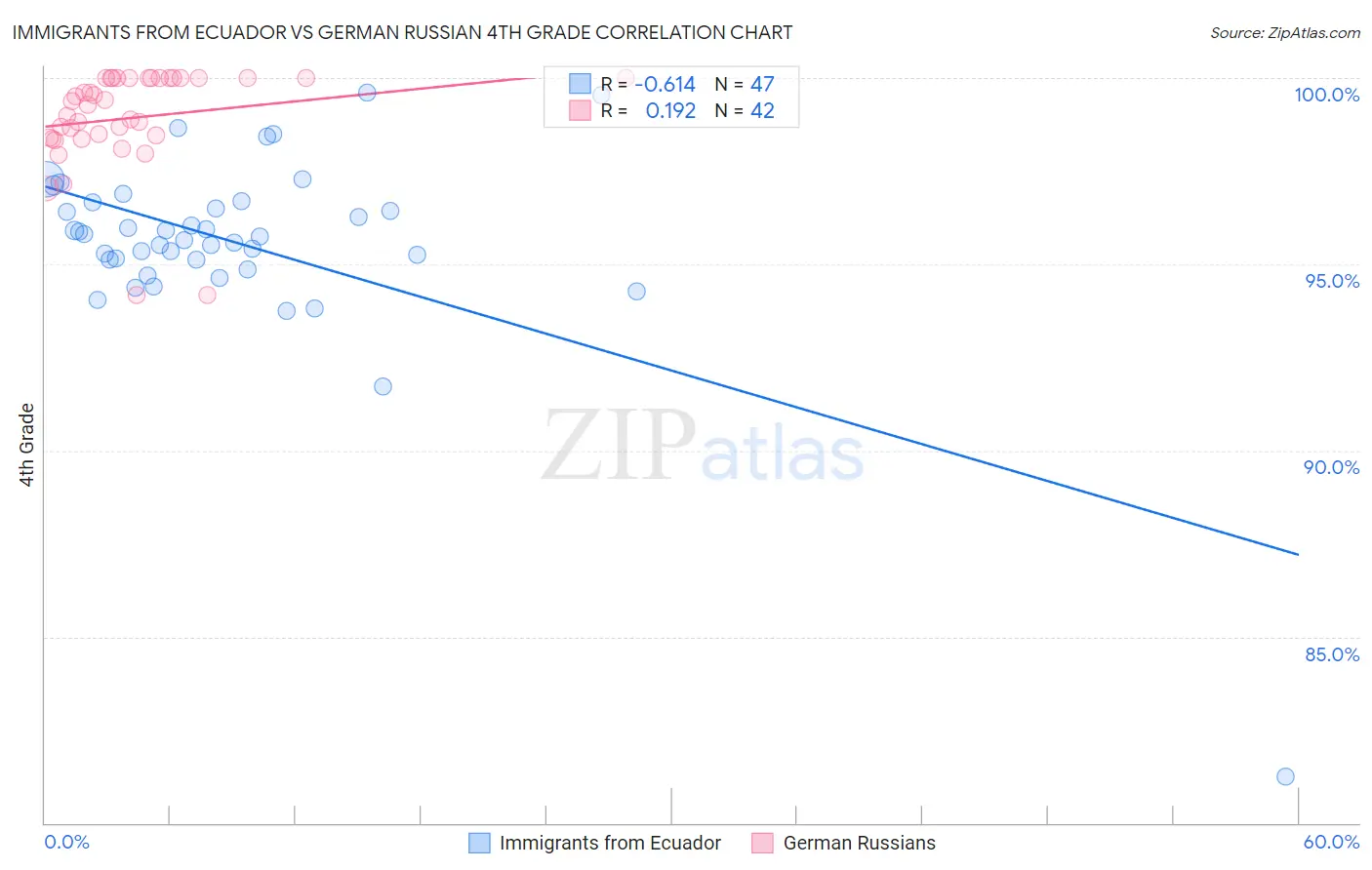 Immigrants from Ecuador vs German Russian 4th Grade