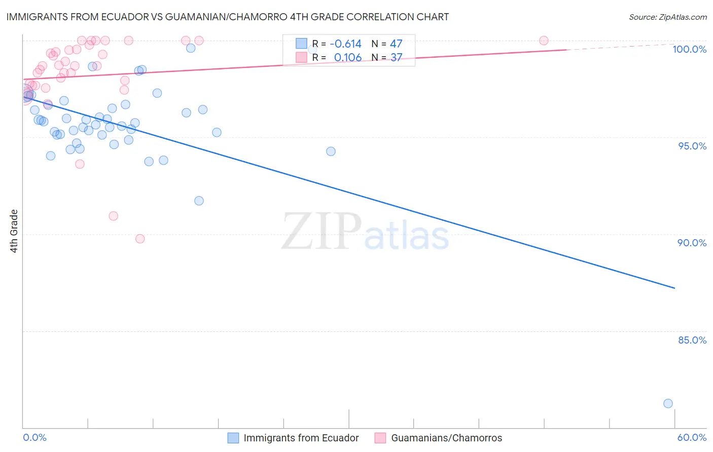 Immigrants from Ecuador vs Guamanian/Chamorro 4th Grade