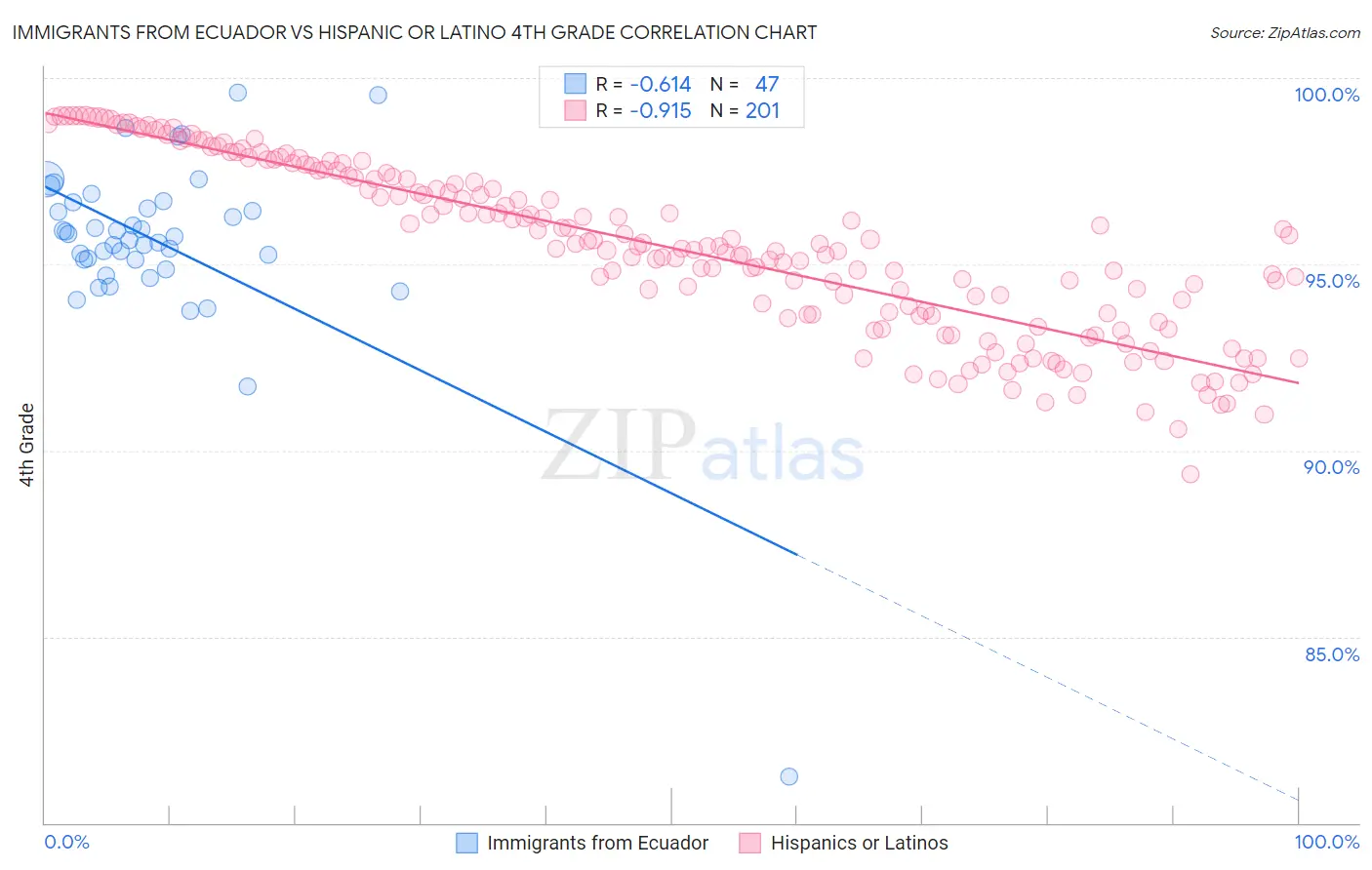 Immigrants from Ecuador vs Hispanic or Latino 4th Grade