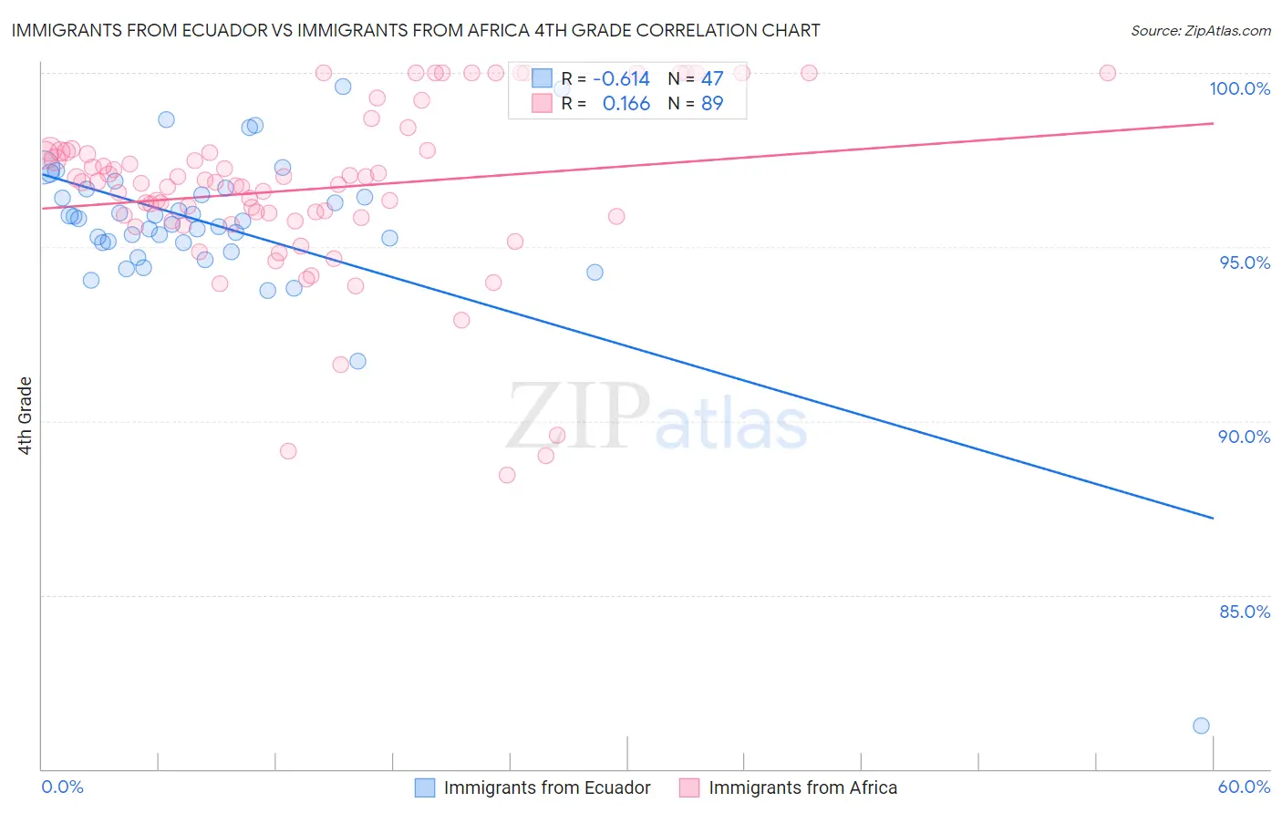 Immigrants from Ecuador vs Immigrants from Africa 4th Grade