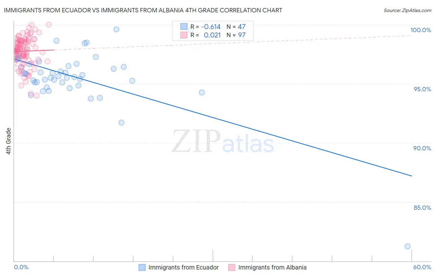 Immigrants from Ecuador vs Immigrants from Albania 4th Grade