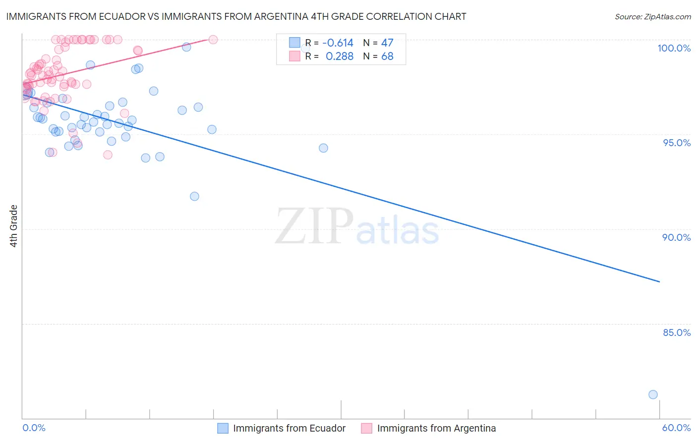 Immigrants from Ecuador vs Immigrants from Argentina 4th Grade