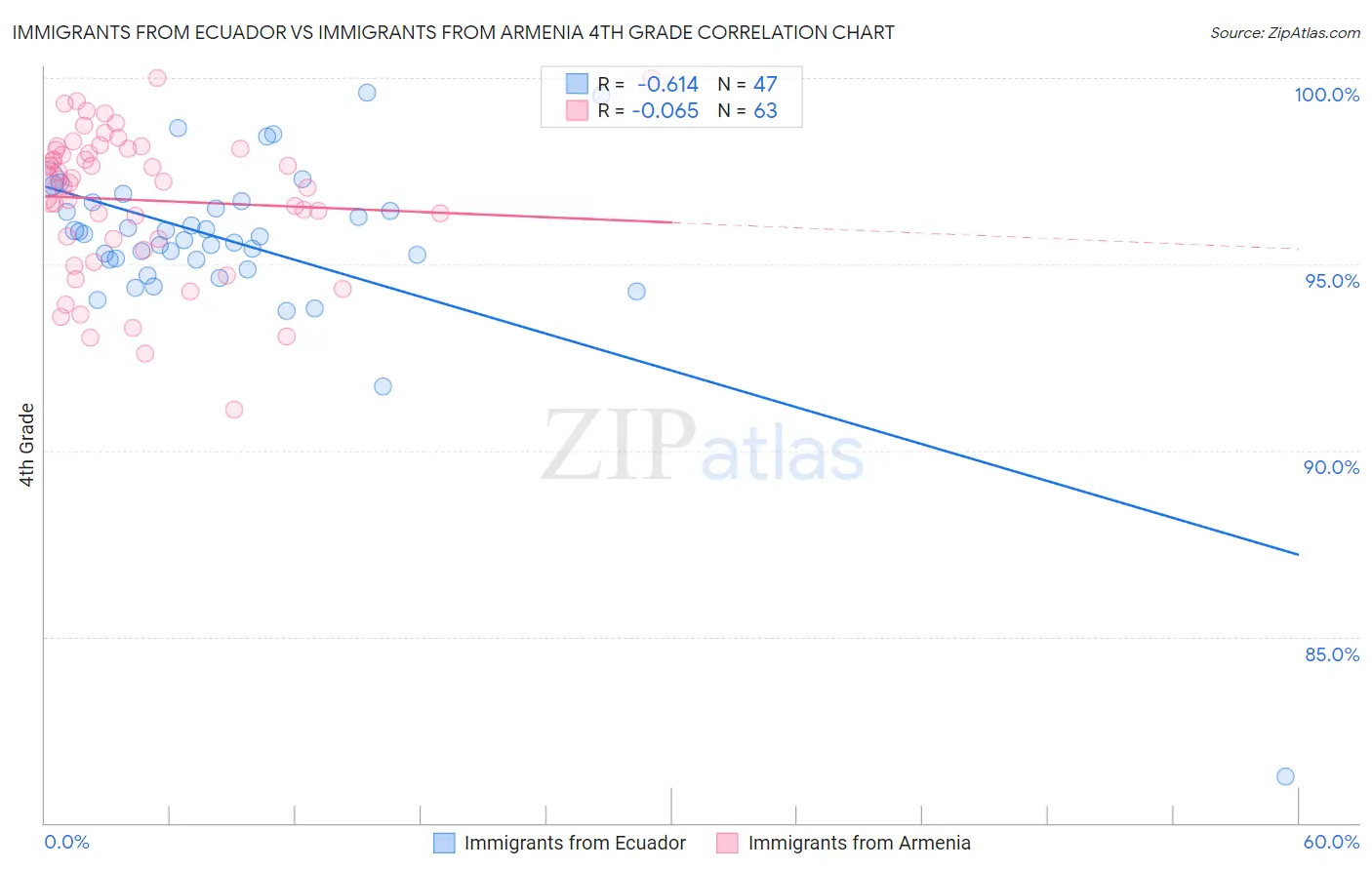Immigrants from Ecuador vs Immigrants from Armenia 4th Grade