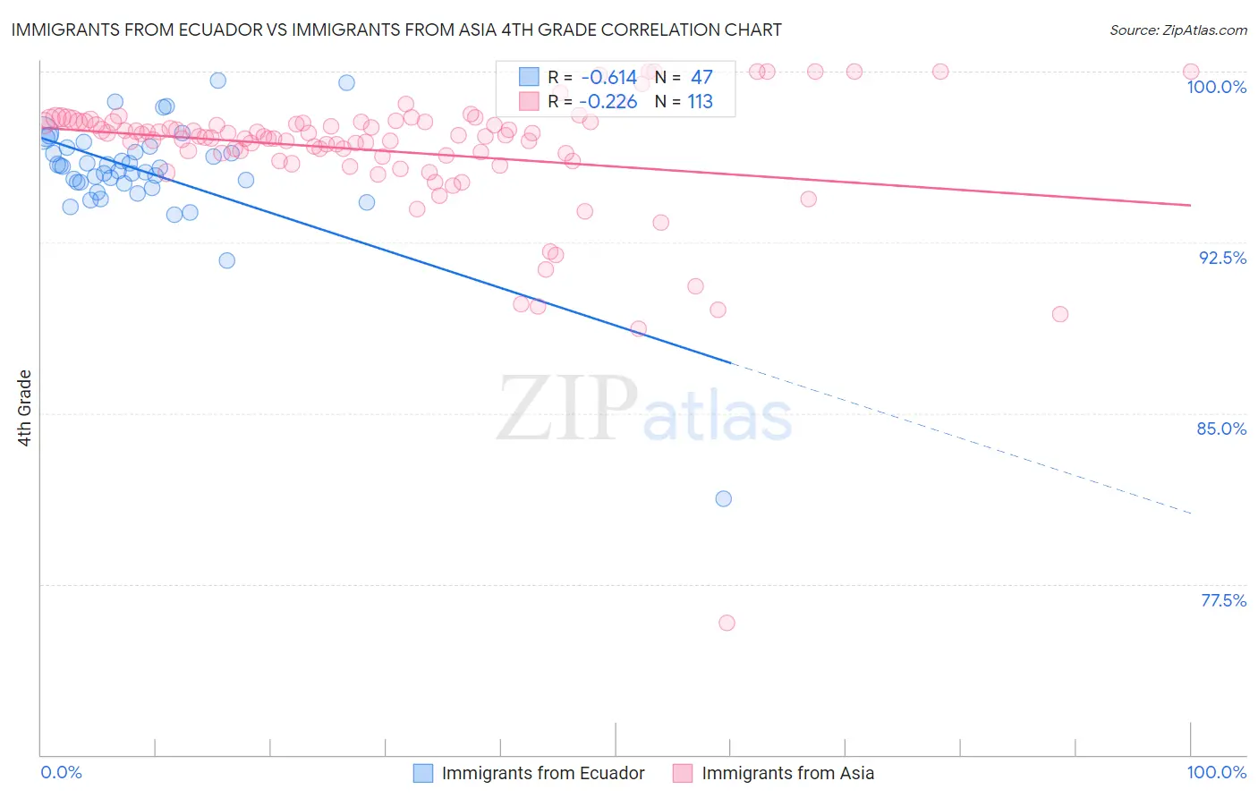 Immigrants from Ecuador vs Immigrants from Asia 4th Grade