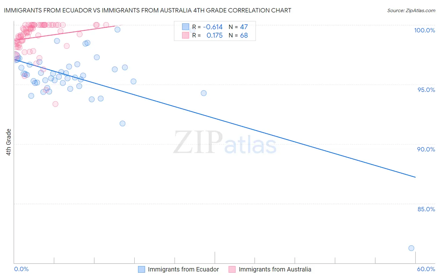Immigrants from Ecuador vs Immigrants from Australia 4th Grade