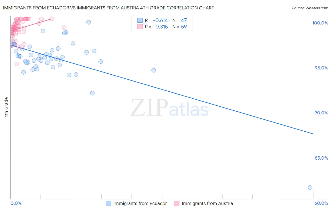 Immigrants from Ecuador vs Immigrants from Austria 4th Grade