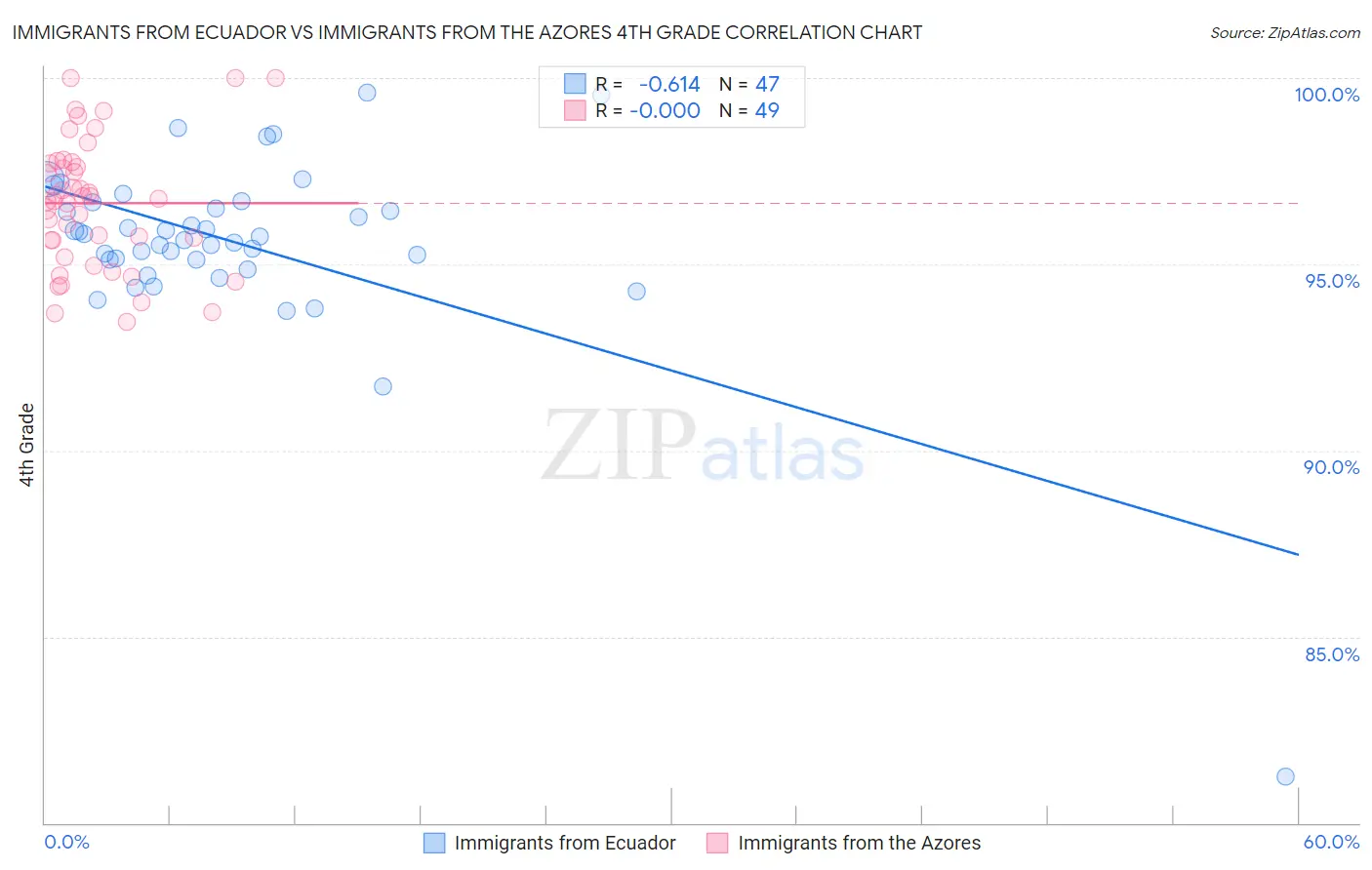 Immigrants from Ecuador vs Immigrants from the Azores 4th Grade