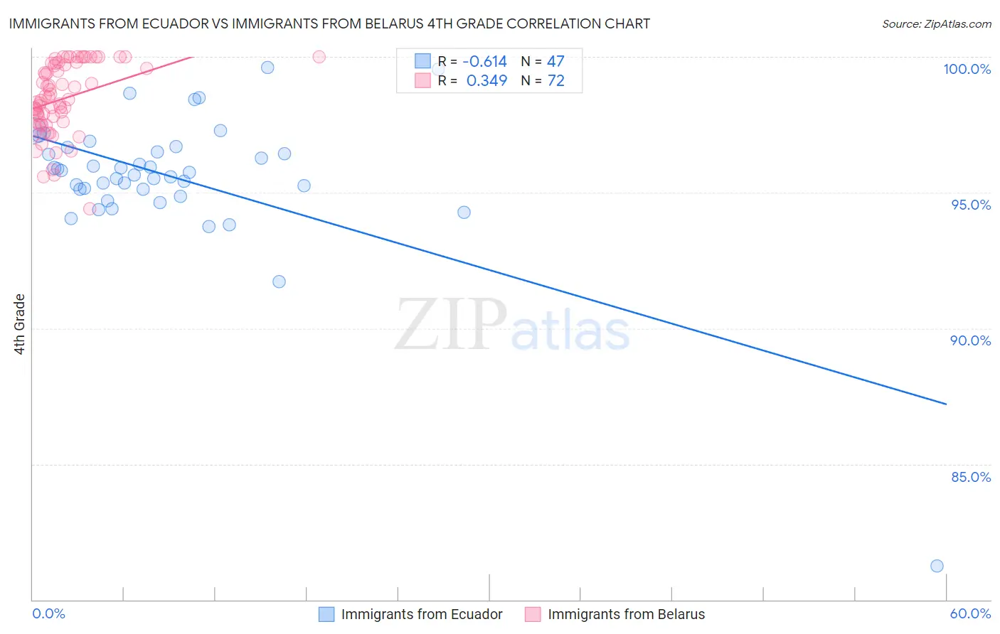 Immigrants from Ecuador vs Immigrants from Belarus 4th Grade