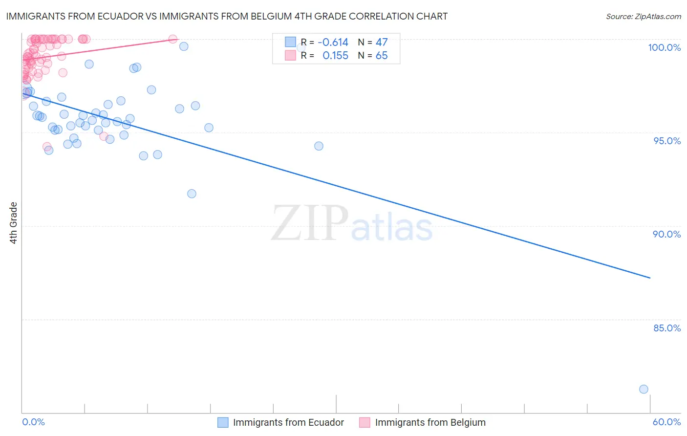 Immigrants from Ecuador vs Immigrants from Belgium 4th Grade