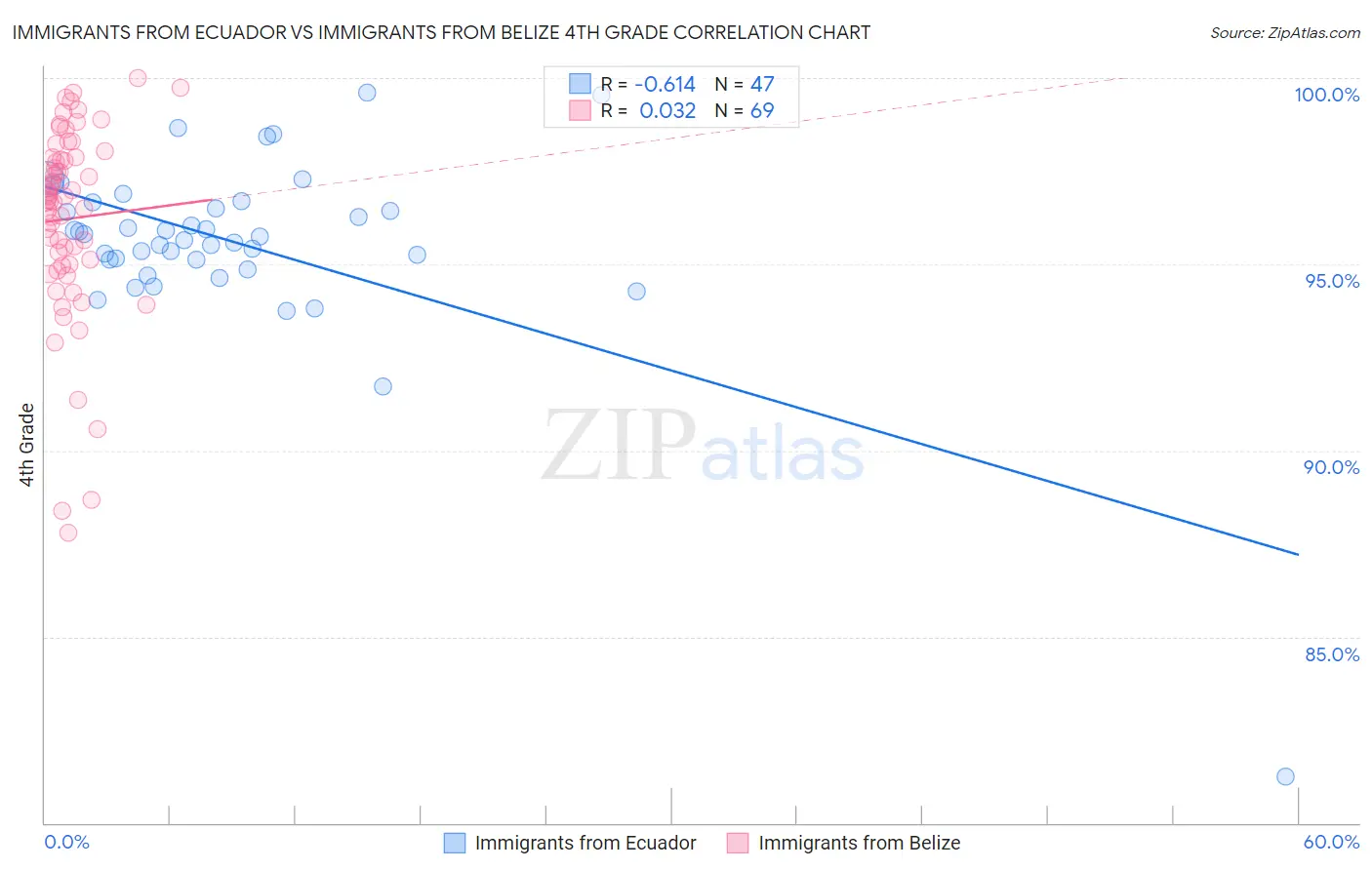 Immigrants from Ecuador vs Immigrants from Belize 4th Grade