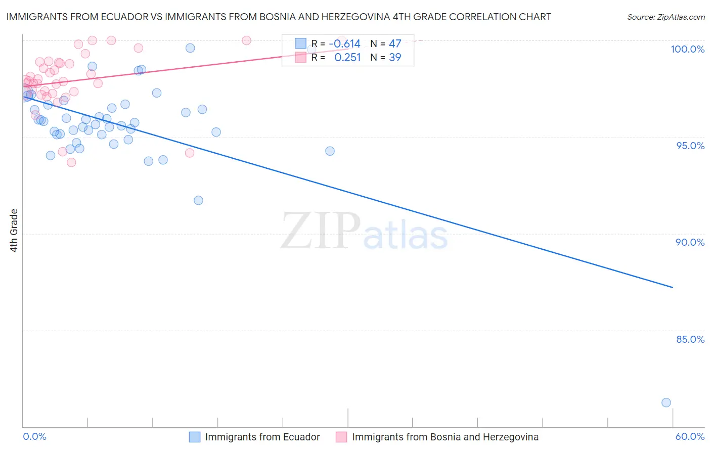 Immigrants from Ecuador vs Immigrants from Bosnia and Herzegovina 4th Grade