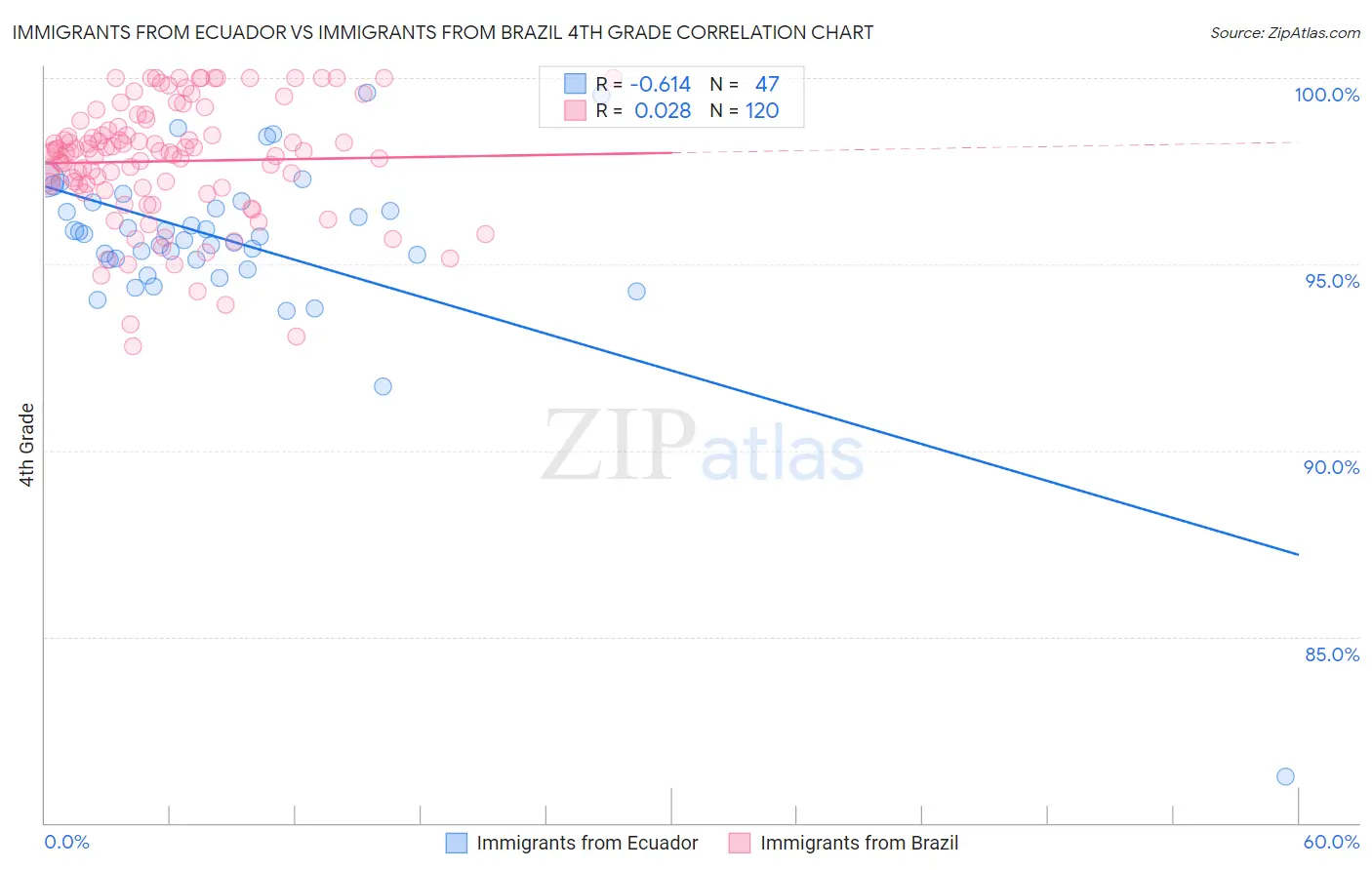 Immigrants from Ecuador vs Immigrants from Brazil 4th Grade
