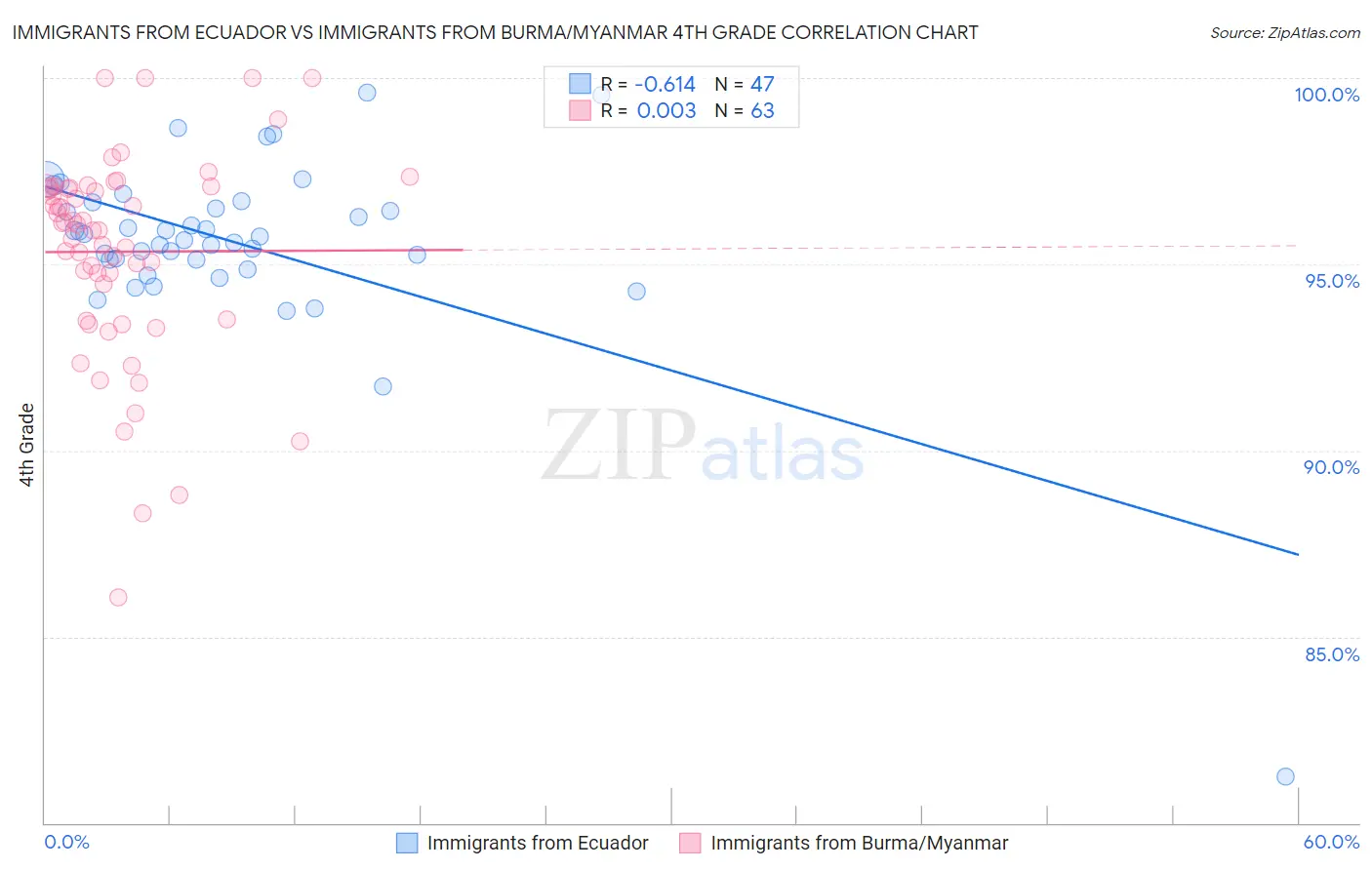 Immigrants from Ecuador vs Immigrants from Burma/Myanmar 4th Grade